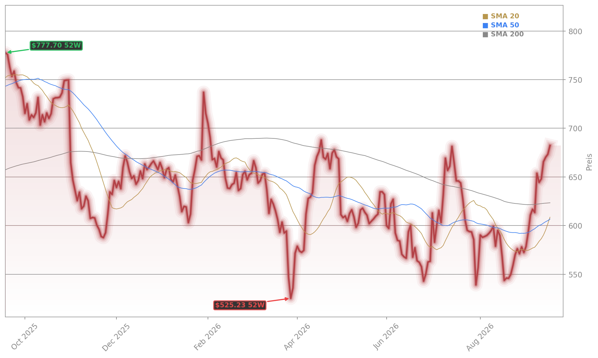 Meta Platforms KI Aktienchart - 252 Tage Kursverlauf - September 2026