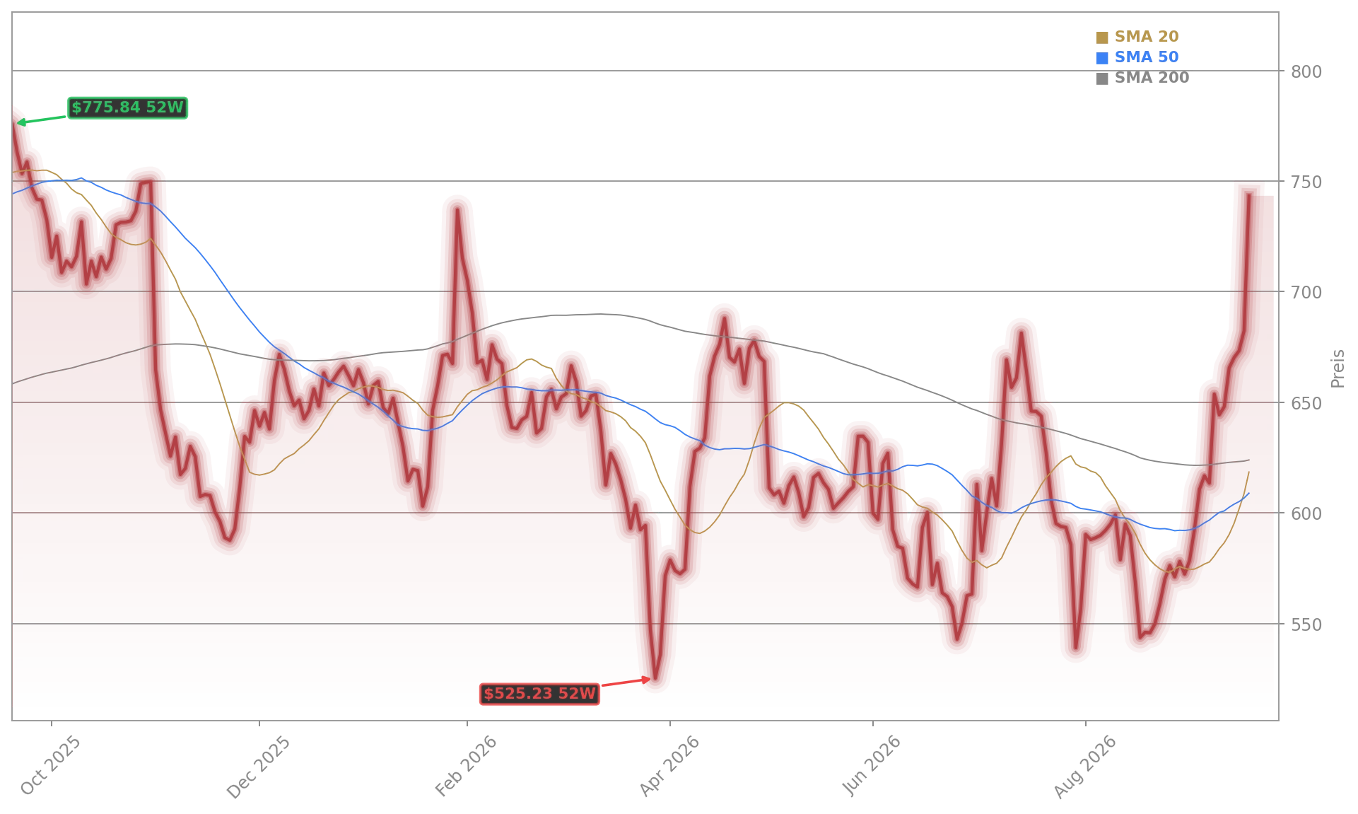 Meta Platforms Aktienchart - 252 Tage Kursverlauf - September 2026