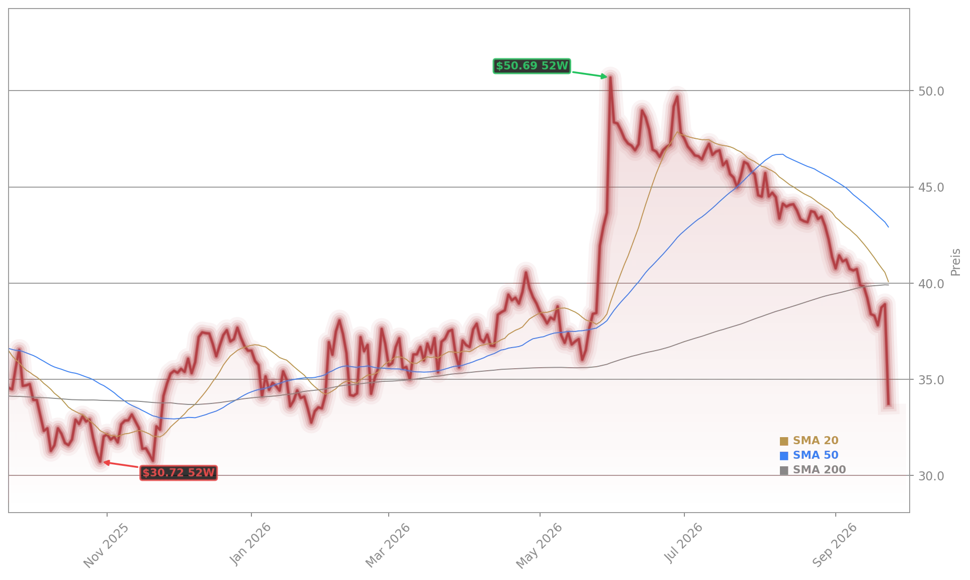 MGM Resorts International Aktienchart - 252 Tage Kursverlauf - September 2026