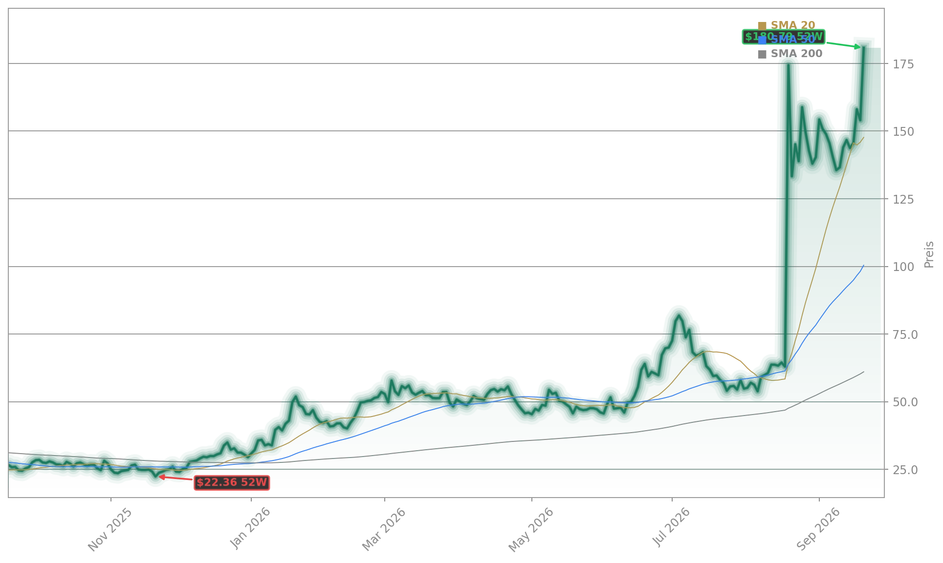 Moderna Cancer Therapy Aktienchart - 252 Tage Kursverlauf - September 2026