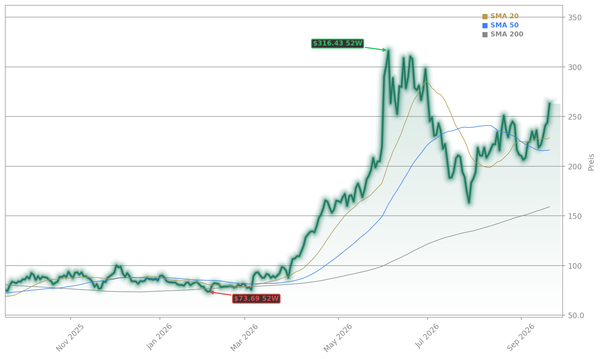 Marvell Technology Aktienchart - 252 Tage Kursverlauf - September 2026