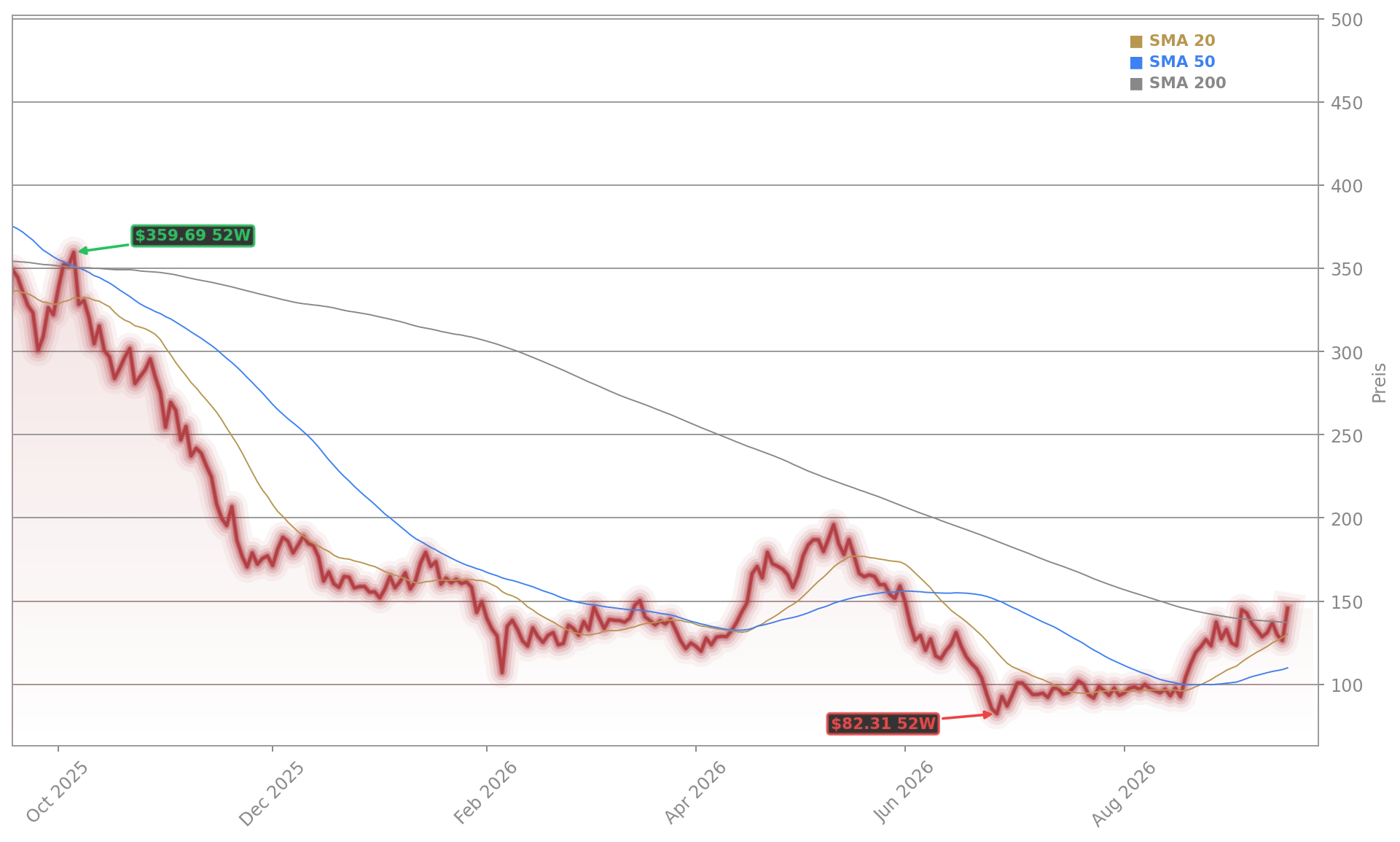 MicroStrategy Aktienchart - 252 Tage Kursverlauf - September 2026