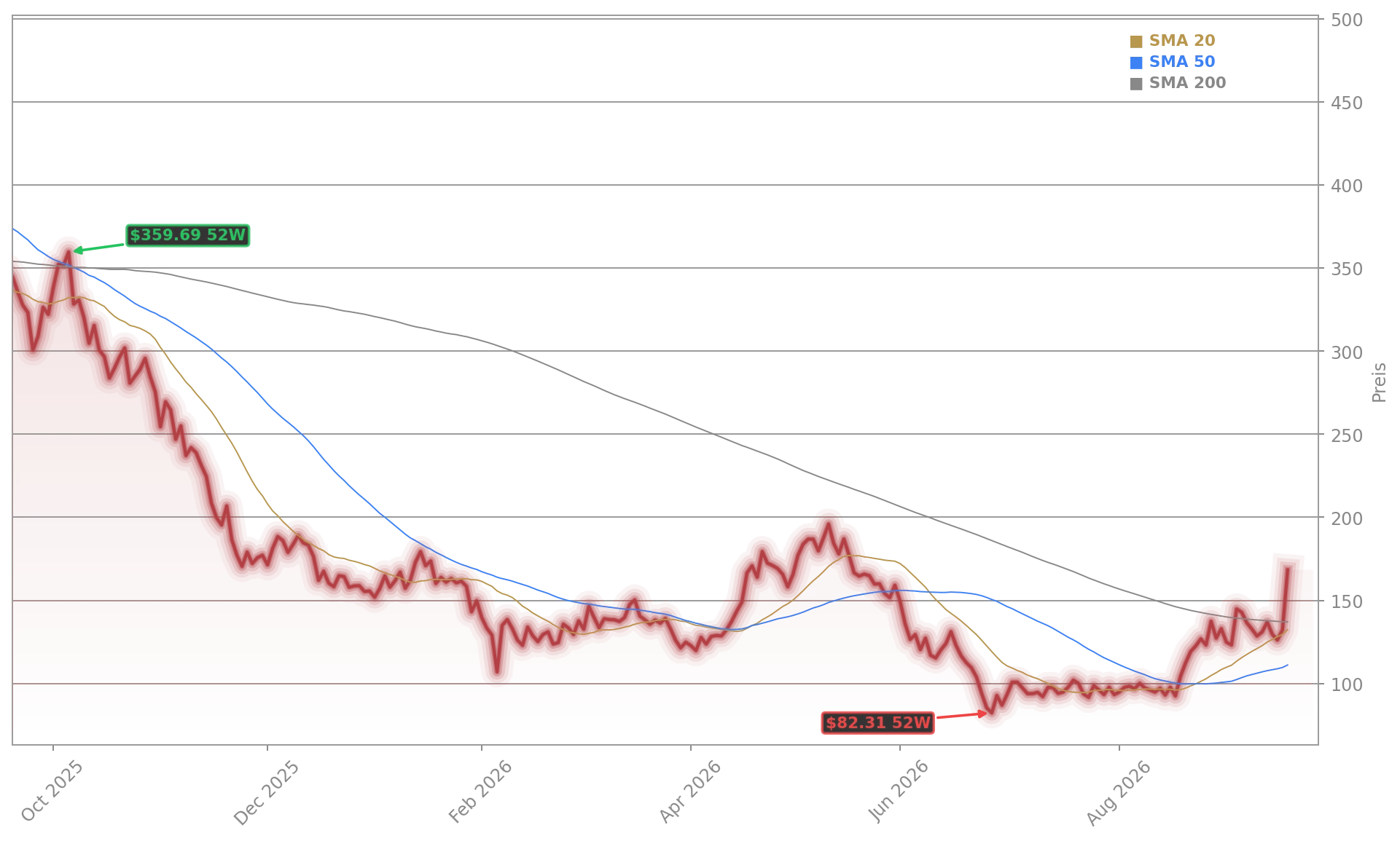 MicroStrategy Incorporated Aktienchart - 252 Tage Kursverlauf - September 2026