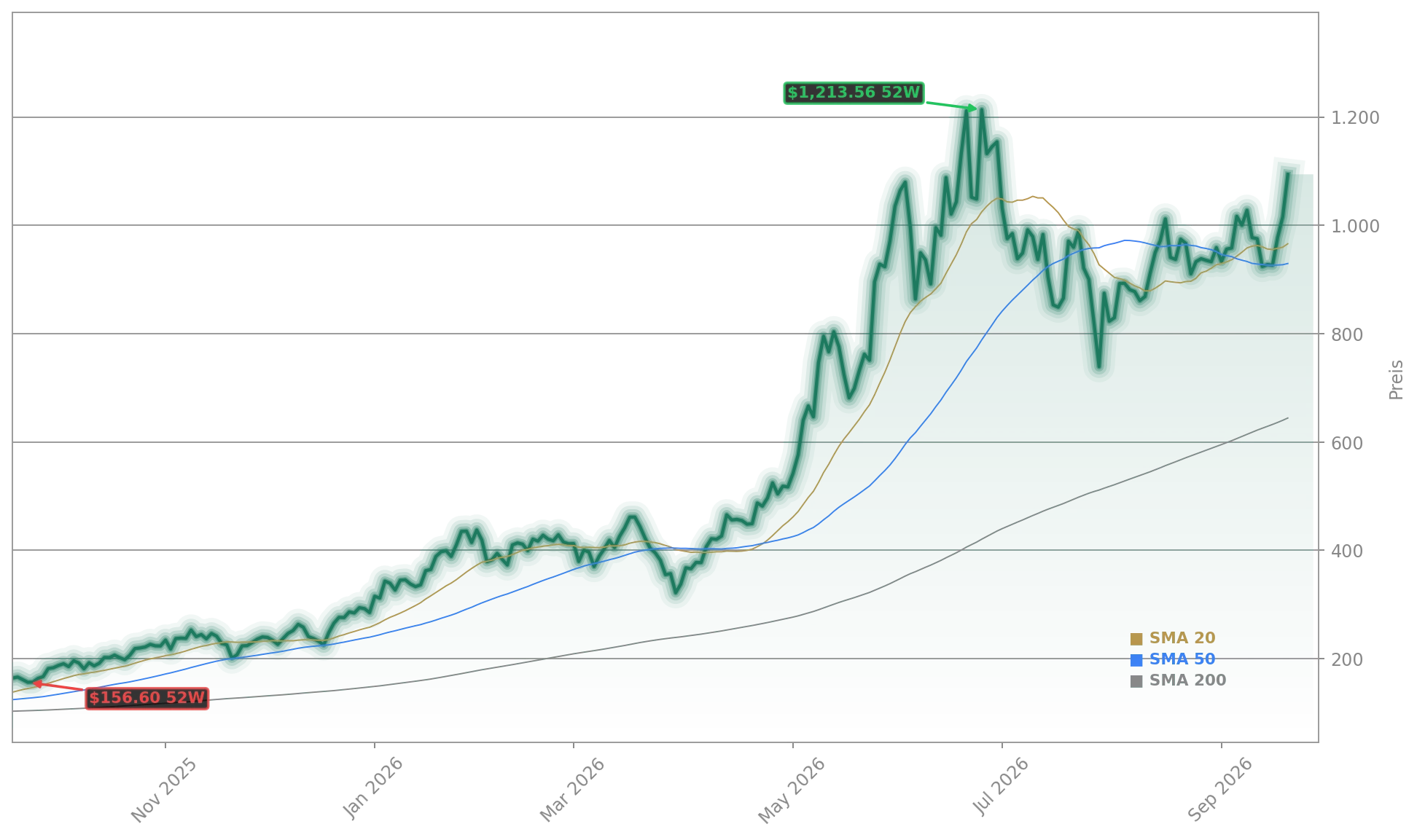 Micron Technology Aktienchart - 252 Tage Kursverlauf - September 2026