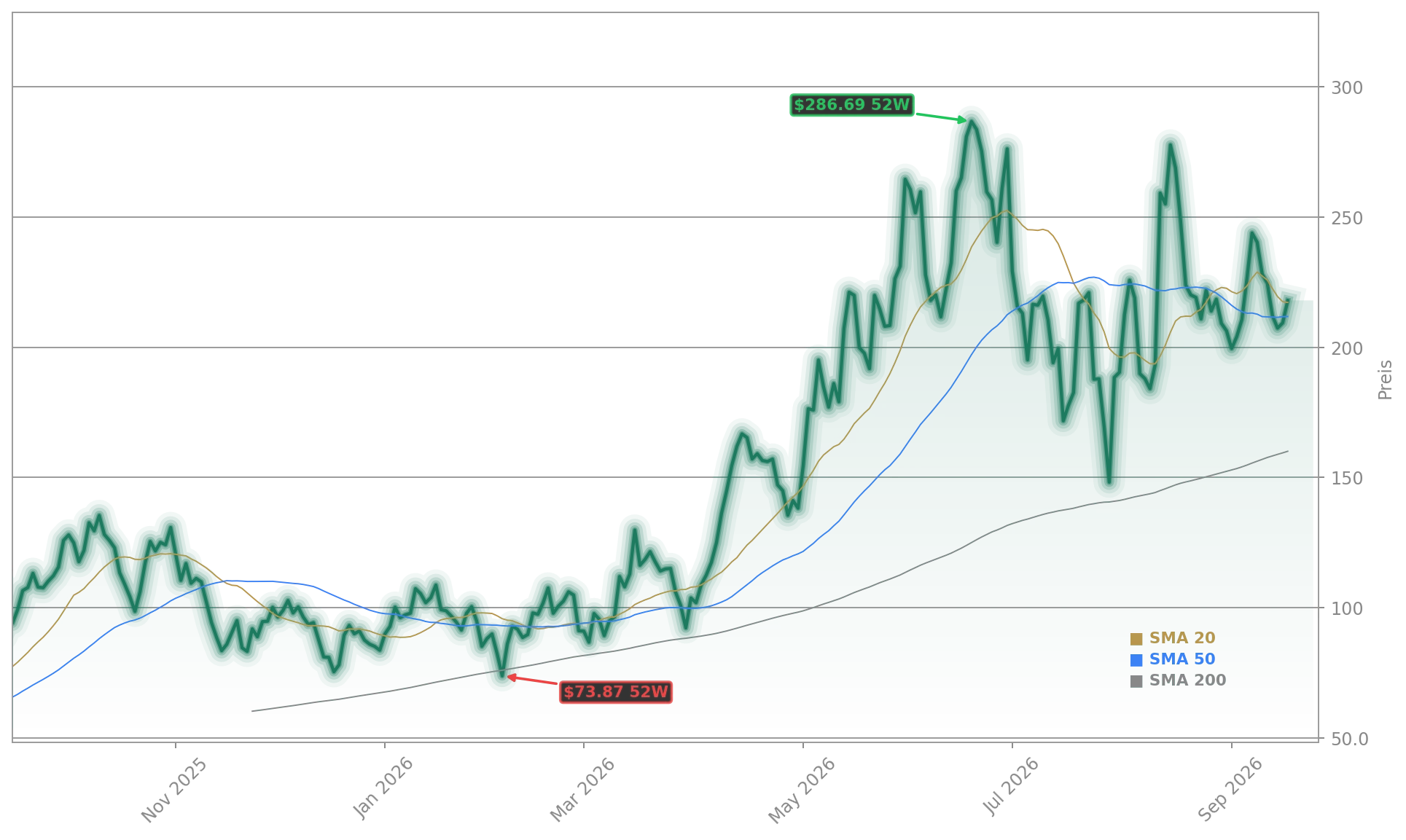 Nebius Group Aktienchart - 252 Tage Kursverlauf - September 2026