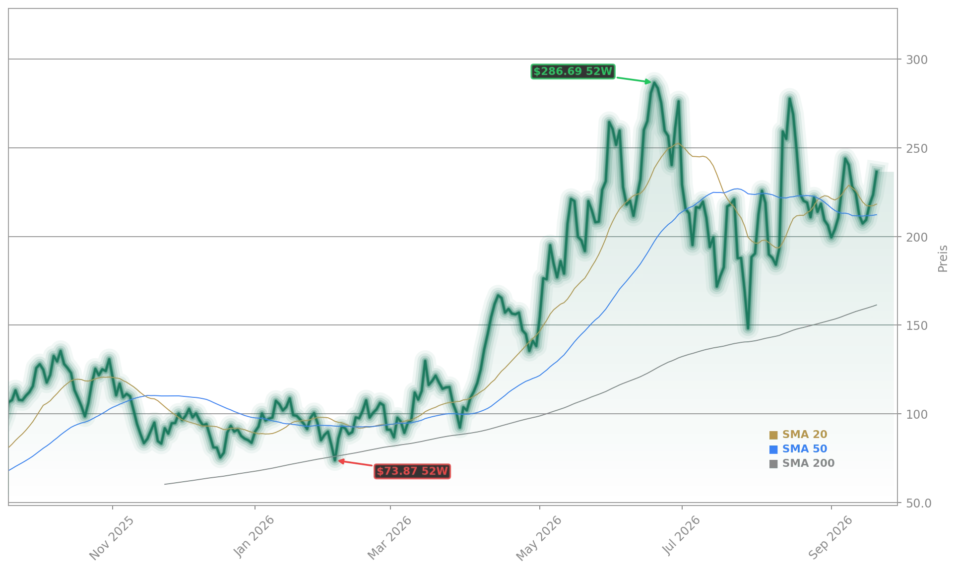 Nebius Group Aktienchart - 252 Tage Kursverlauf - September 2026
