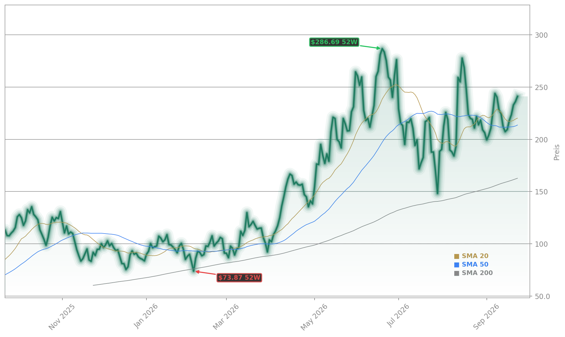 Nebius Group Aktienchart - 252 Tage Kursverlauf - September 2026