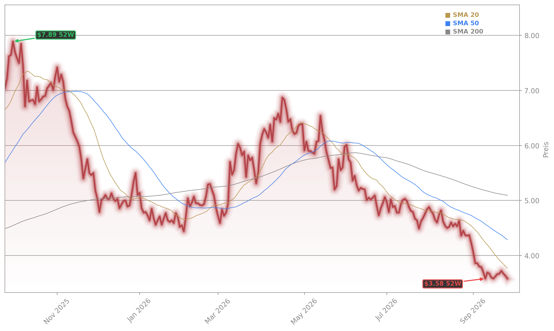 NIO Inc. Aktienchart - 252 Tage Kursverlauf - September 2026