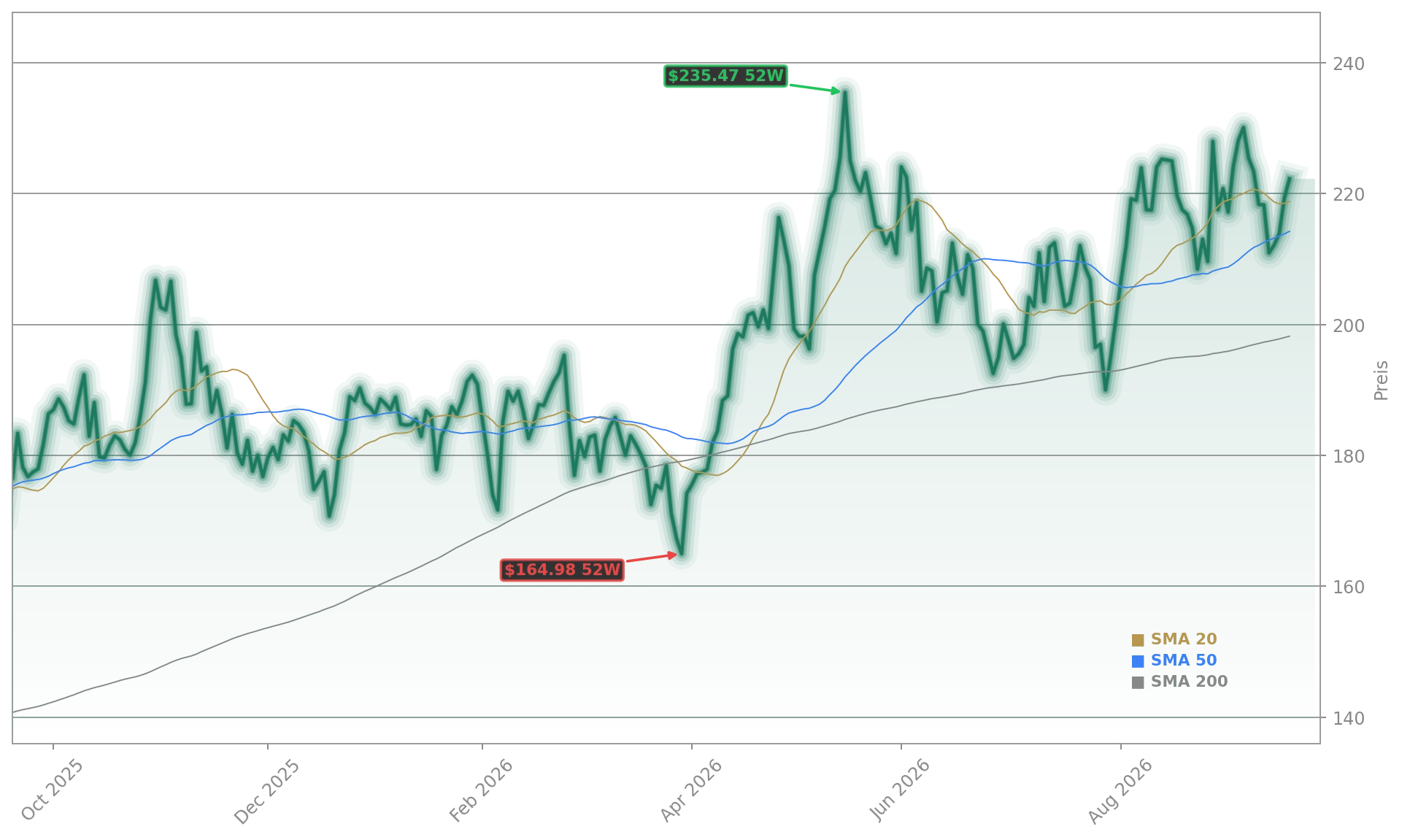 NVIDIA Corporation Aktienchart - 252 Tage Kursverlauf - September 2026