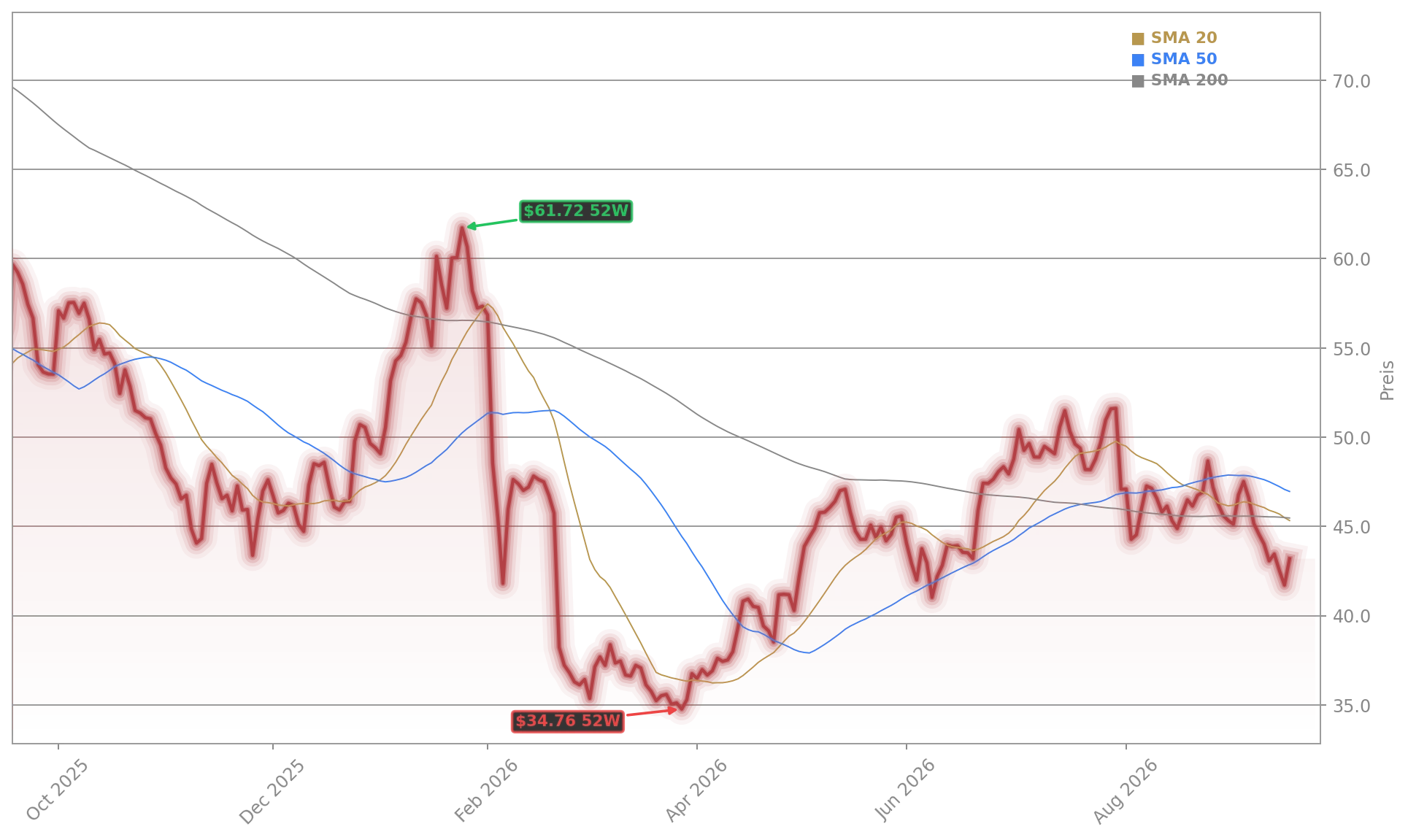 Novo Nordisk Aktienchart - 252 Tage Kursverlauf - September 2026