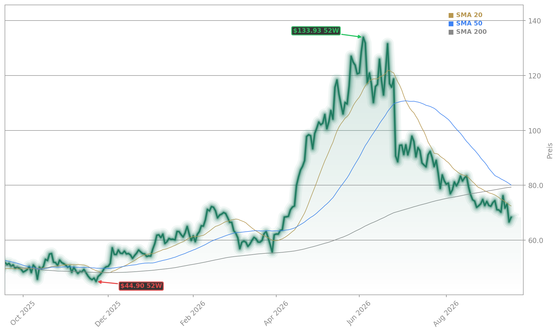 ON Semiconductor Aktienchart - 252 Tage Kursverlauf - September 2026