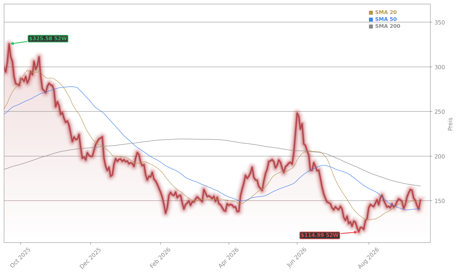 Oracle Corporation Aktienchart - 252 Tage Kursverlauf - September 2026