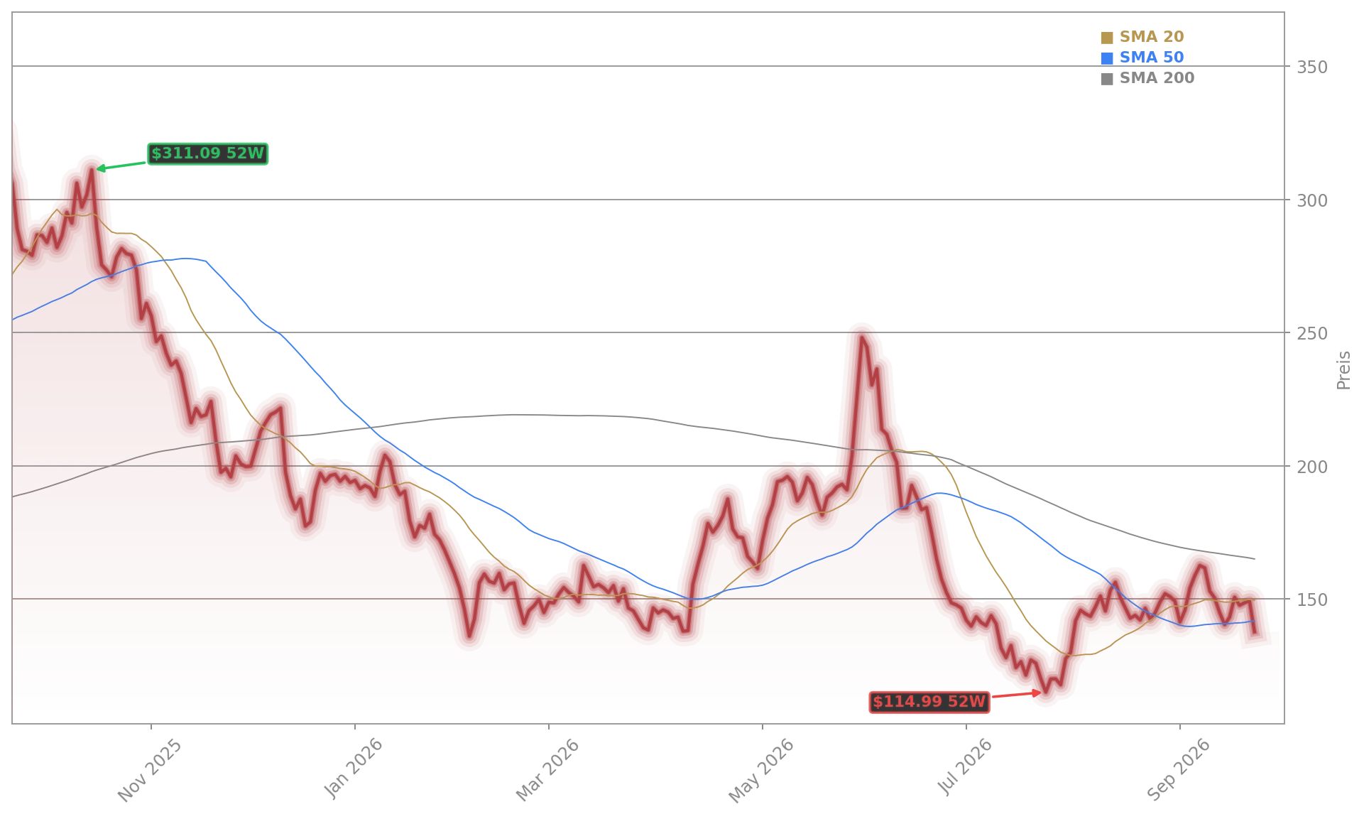 Oracle Corporation Aktienchart - 252 Tage Kursverlauf - September 2026