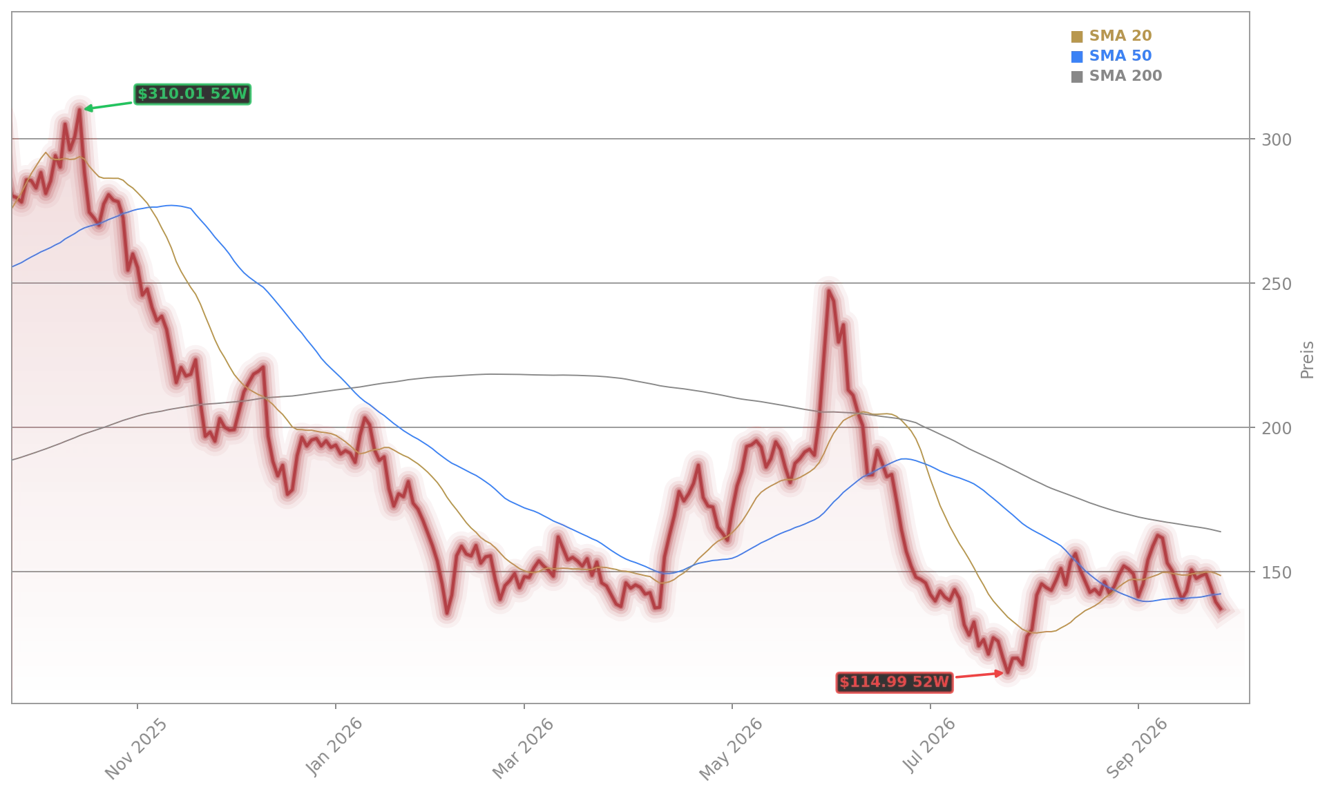 Oracle Corporation Aktienchart - 252 Tage Kursverlauf - September 2026