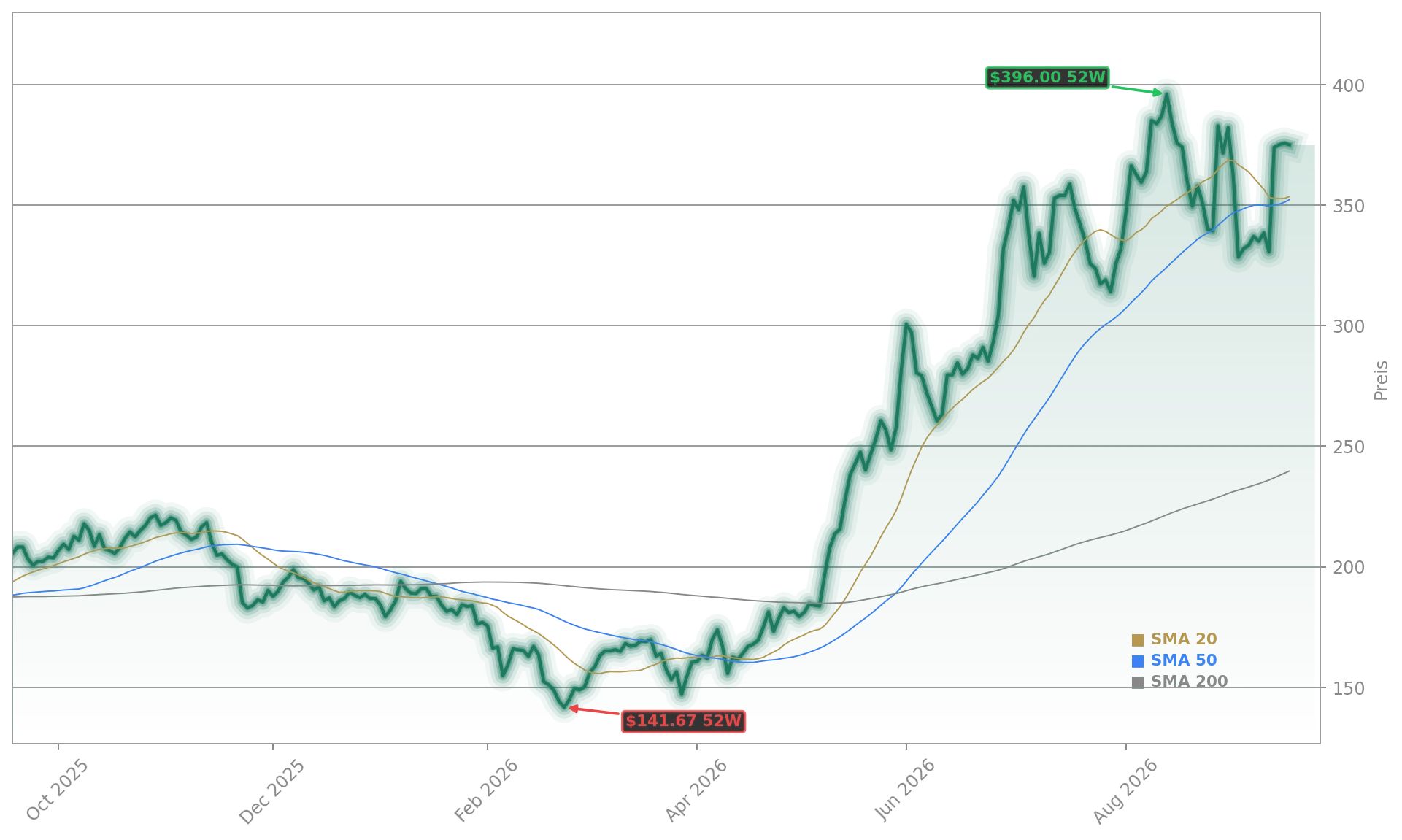 Palo Alto Networks Aktienchart - 252 Tage Kursverlauf - September 2026