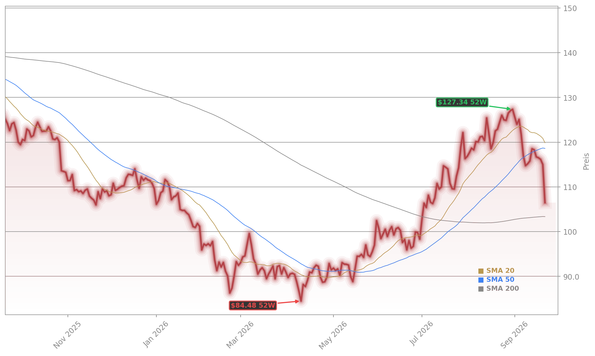 Paychex Aktienchart - 252 Tage Kursverlauf - September 2026