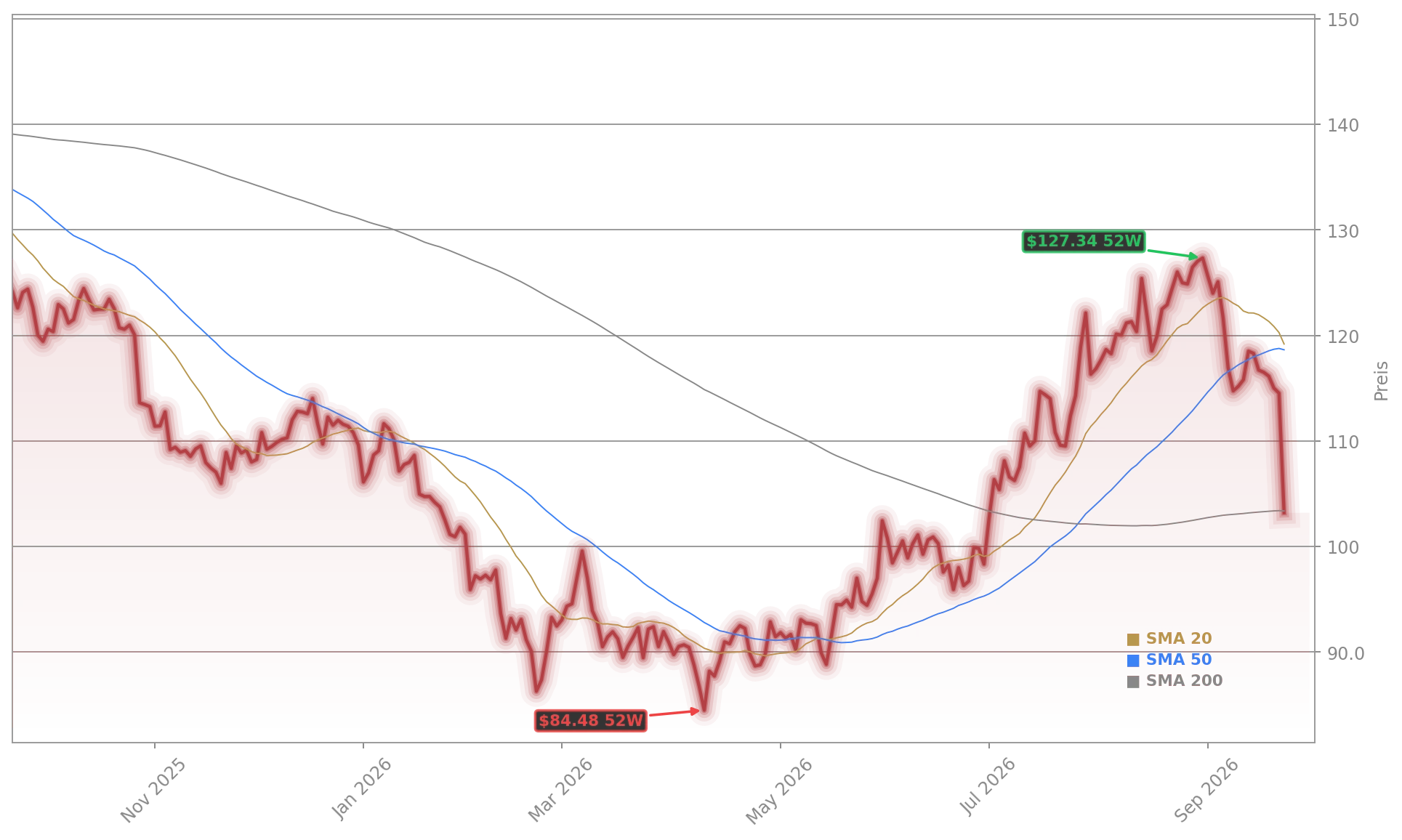 Paychex Inc. Aktienchart - 252 Tage Kursverlauf - September 2026