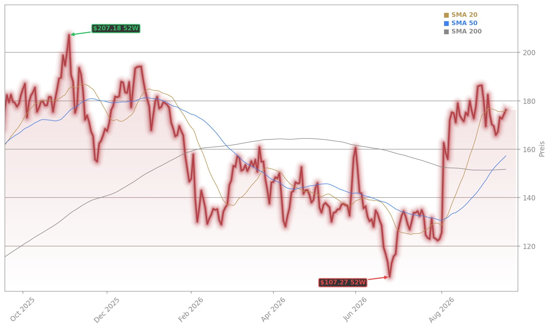 Palantir Technologies Aktienchart - 252 Tage Kursverlauf - September 2026