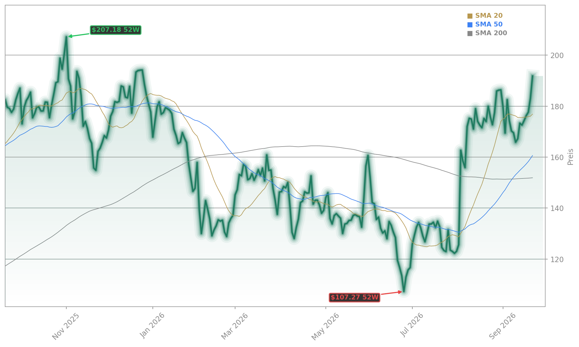 Palantir Technologies Aktienchart - 252 Tage Kursverlauf - September 2026