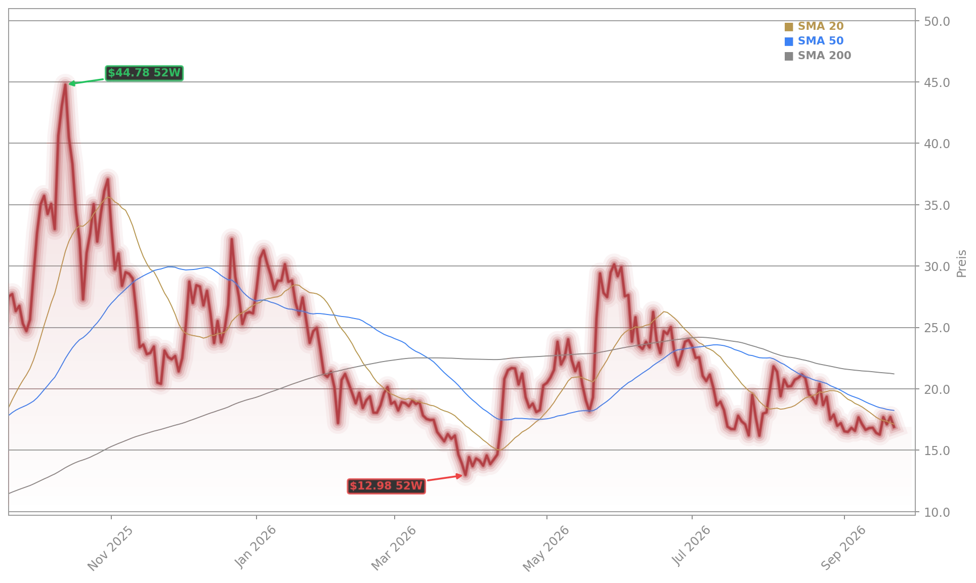 D-Wave Quantum Aktienchart - 252 Tage Kursverlauf - September 2026