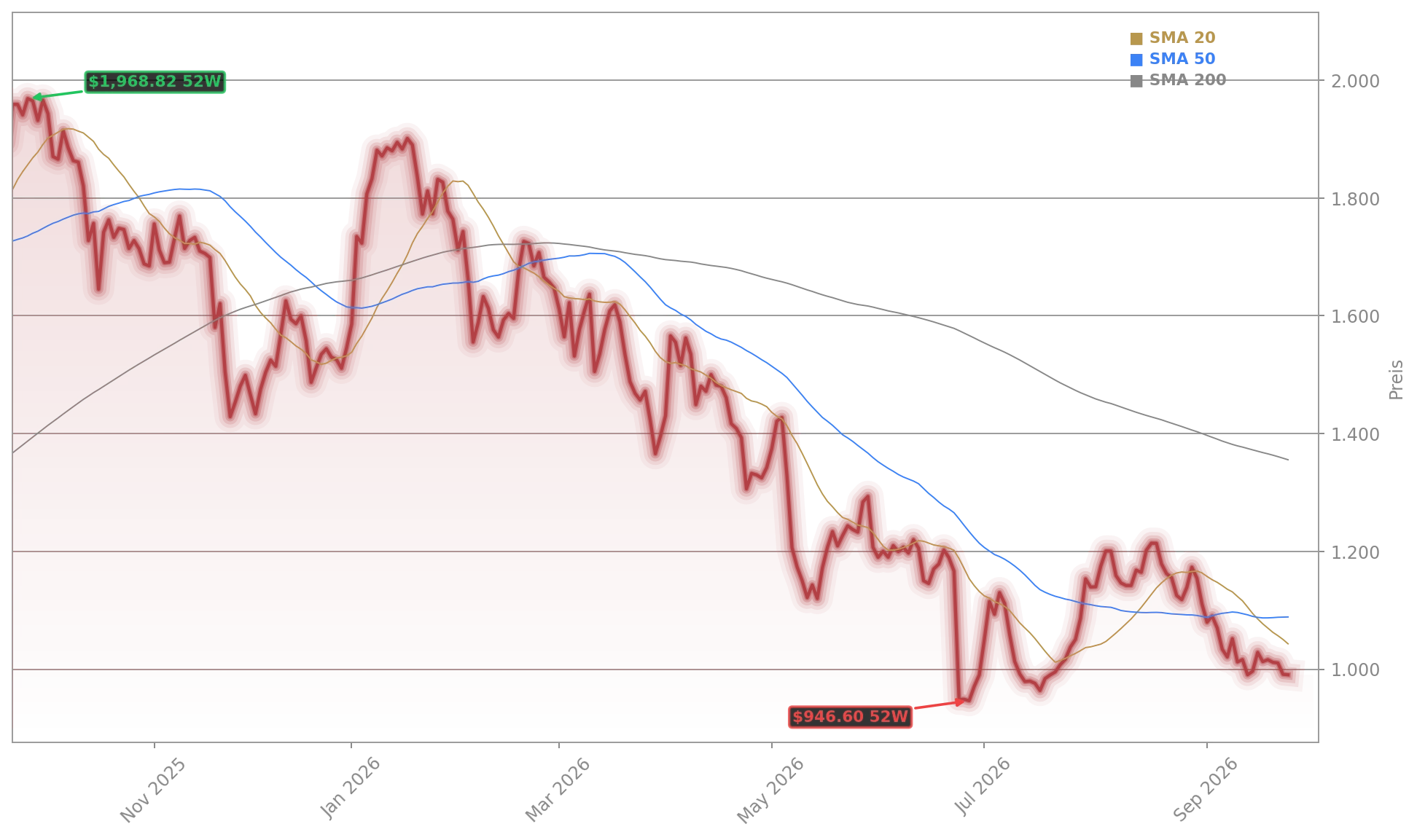 Rheinmetall AG Aktienchart - 252 Tage Kursverlauf - September 2026