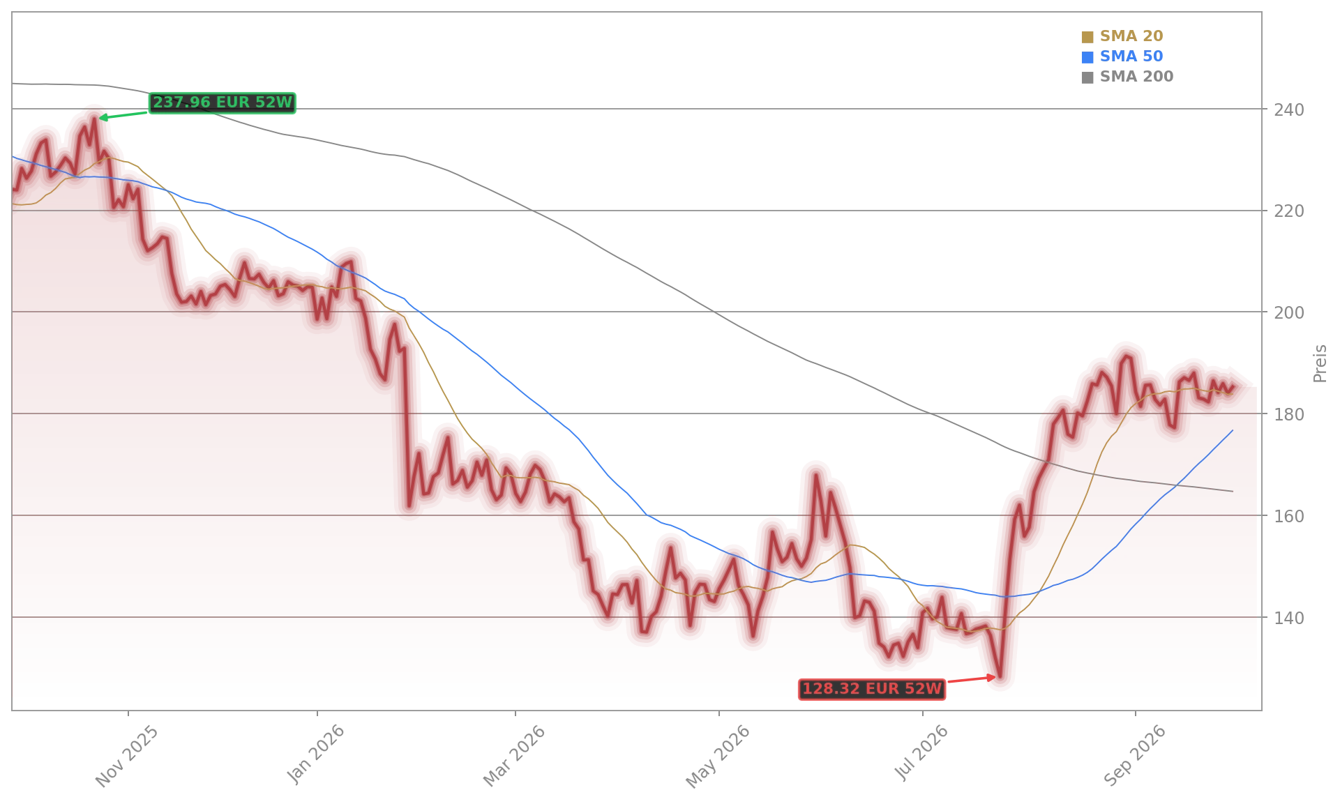 SAP SE Aktienchart - 252 Tage Kursverlauf - September 2026