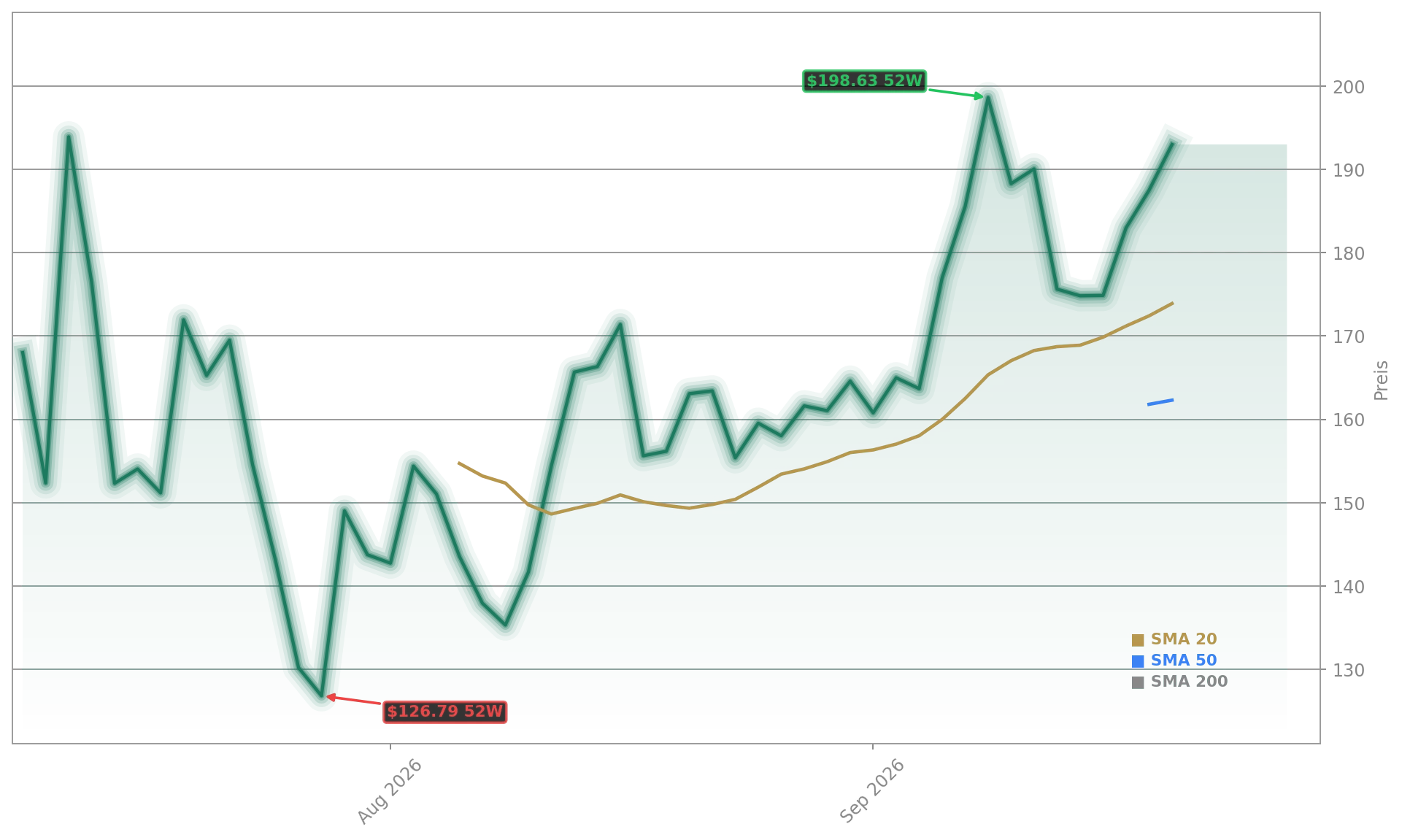 SK Hynix Intel Aktienchart - 252 Tage Kursverlauf - September 2026