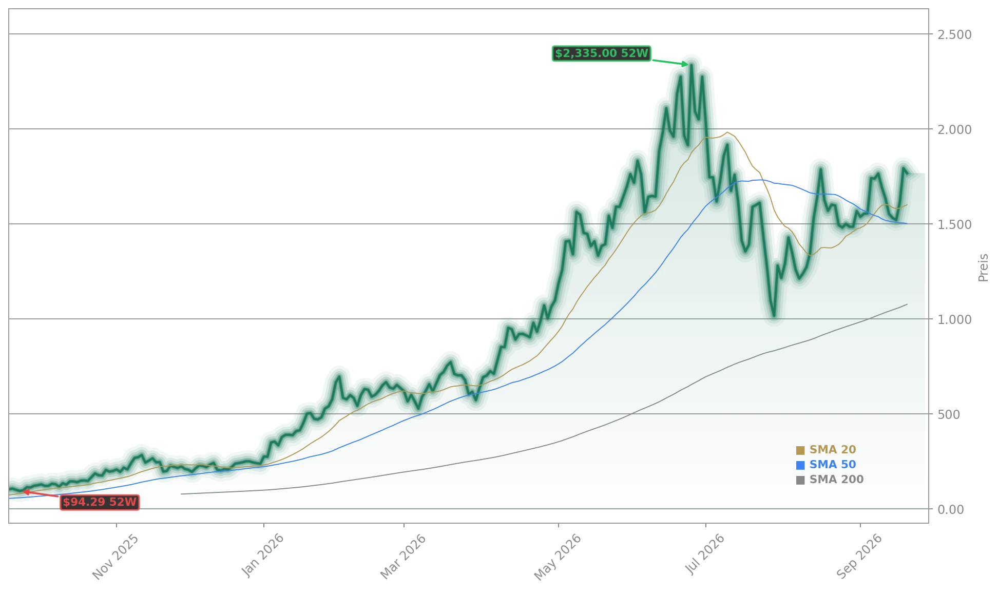 SanDisk Corporation Aktienchart - 252 Tage Kursverlauf - September 2026