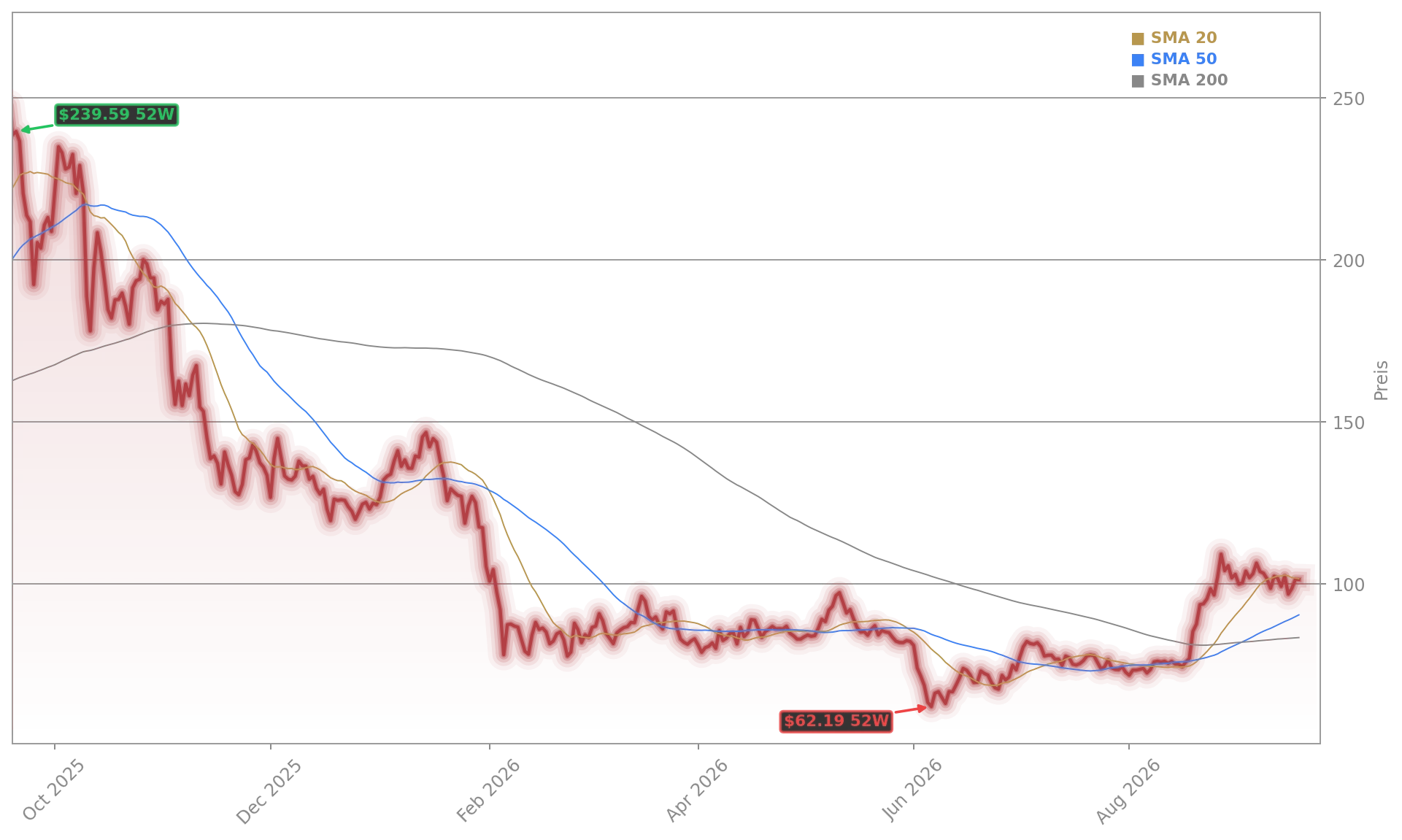 Solana CLARITY Act Aktienchart - 252 Tage Kursverlauf - September 2026