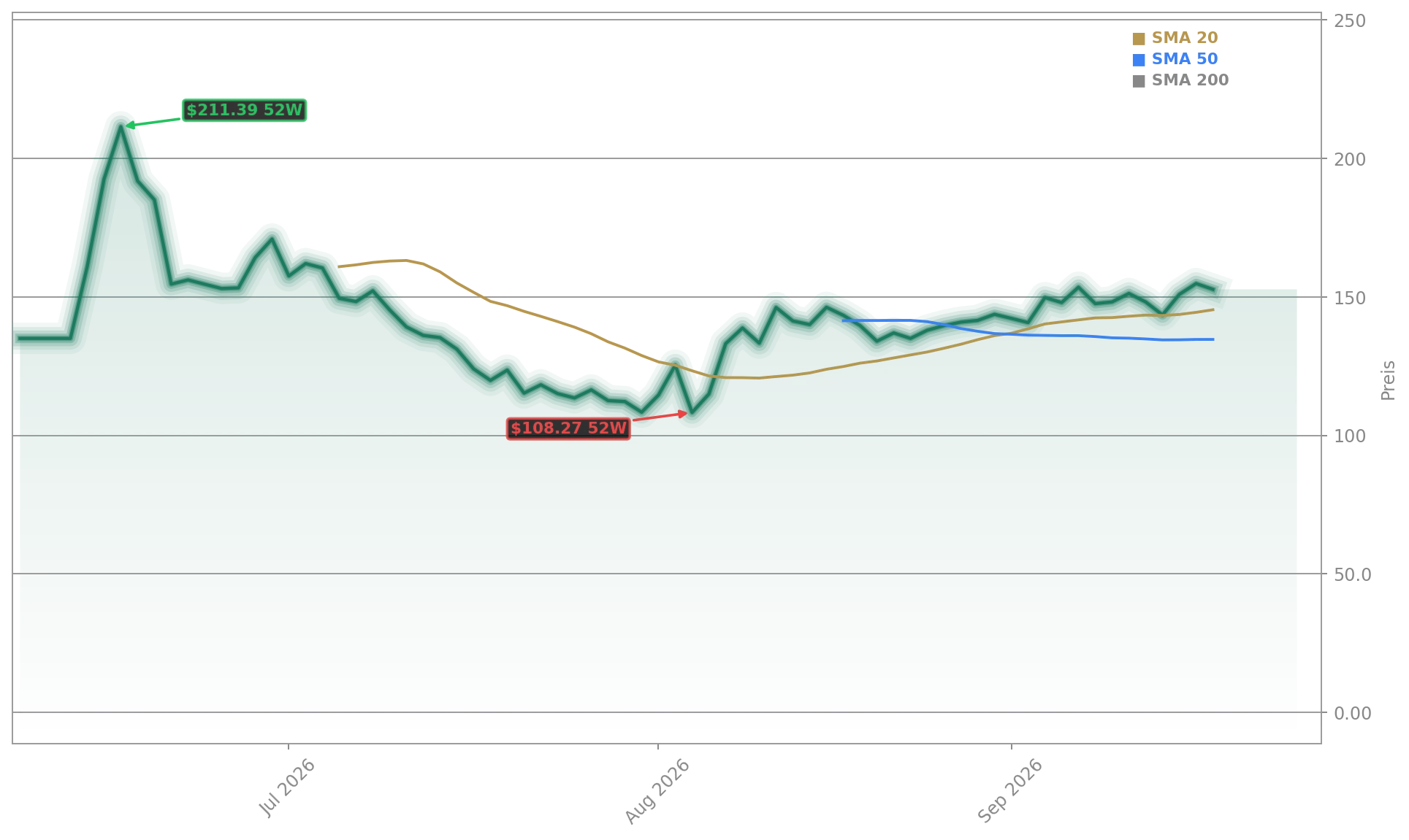 SpaceX Aktienchart - 252 Tage Kursverlauf - September 2026