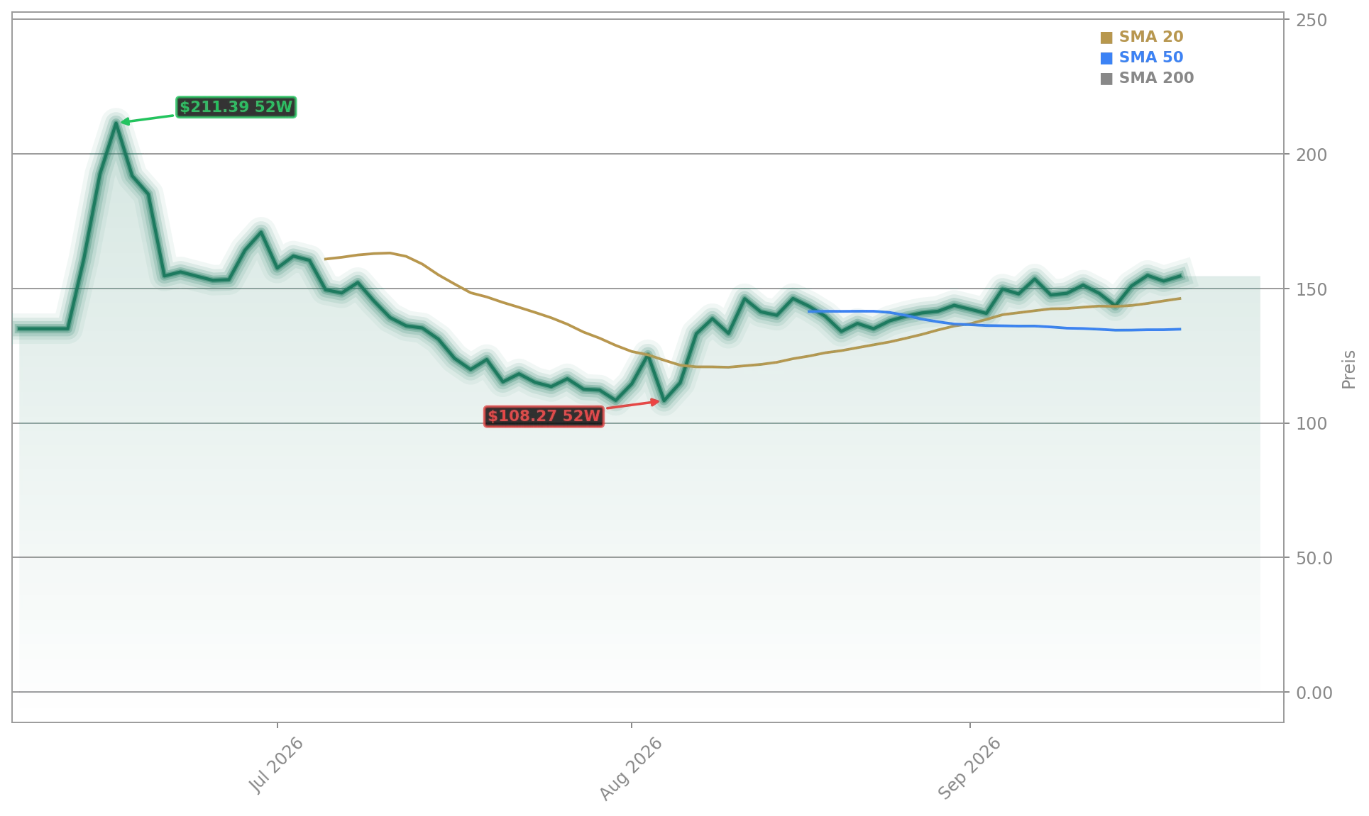 SpaceX Nasdaq Aktienchart - 252 Tage Kursverlauf - September 2026