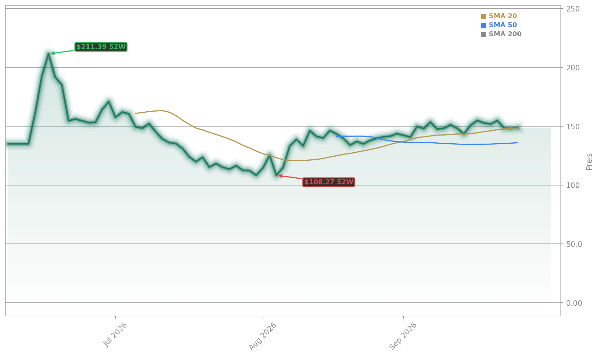 SpaceX Aktienchart - 252 Tage Kursverlauf - September 2026
