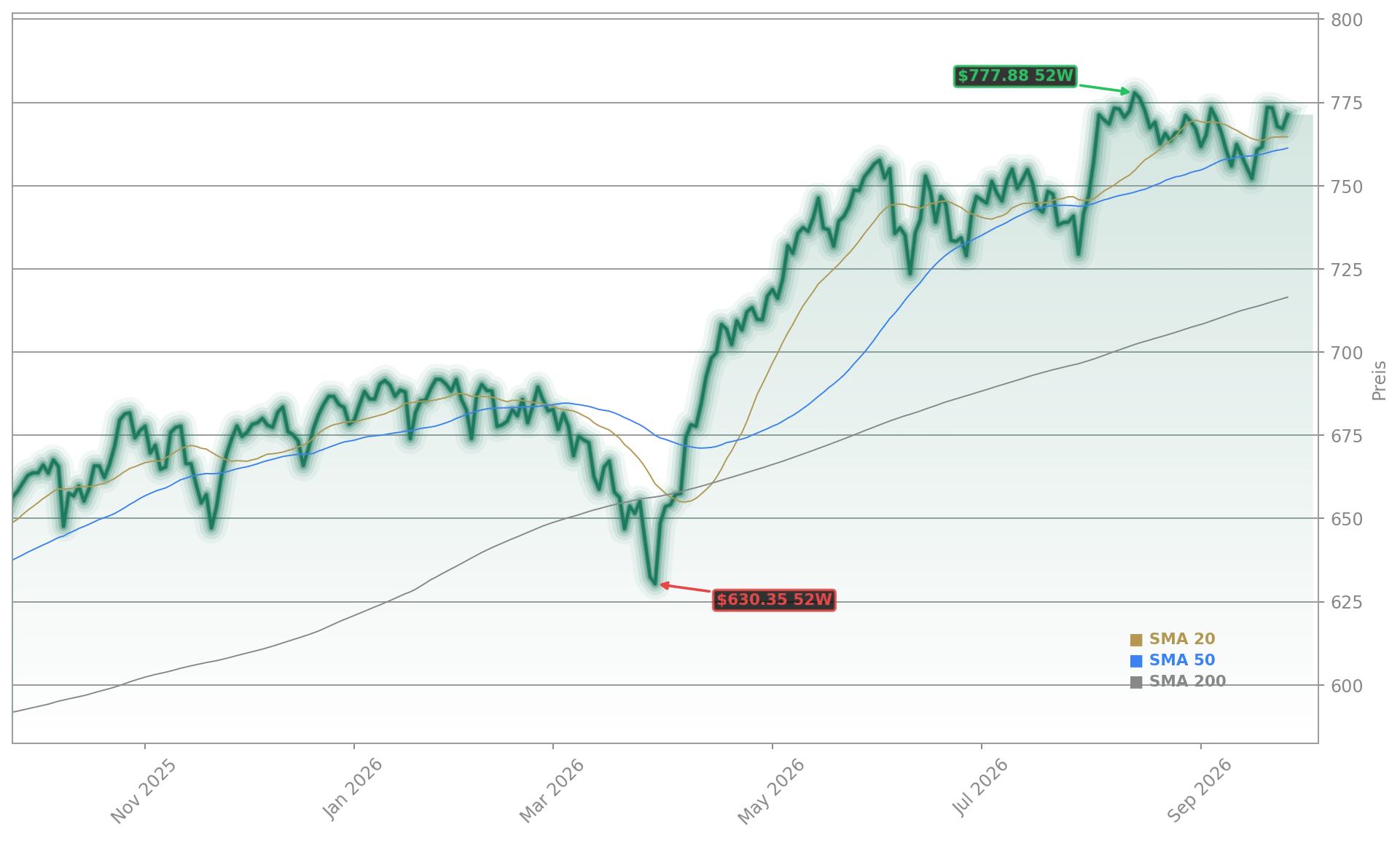 S&P 500 Aktienchart - 252 Tage Kursverlauf - September 2026