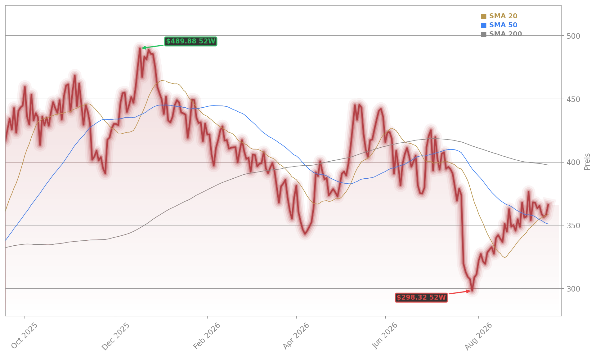 Tesla, Inc. Aktienchart - 252 Tage Kursverlauf - September 2026