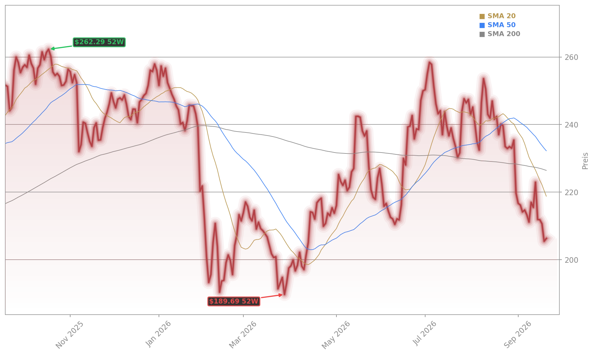 Take-Two Interactive Software Aktienchart - 252 Tage Kursverlauf - September 2026
