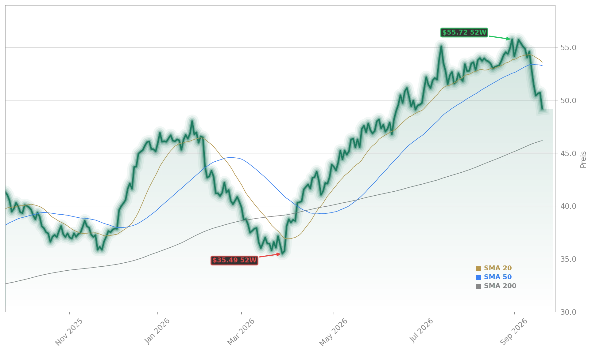 UBS Group AG Aktienchart - 252 Tage Kursverlauf - September 2026