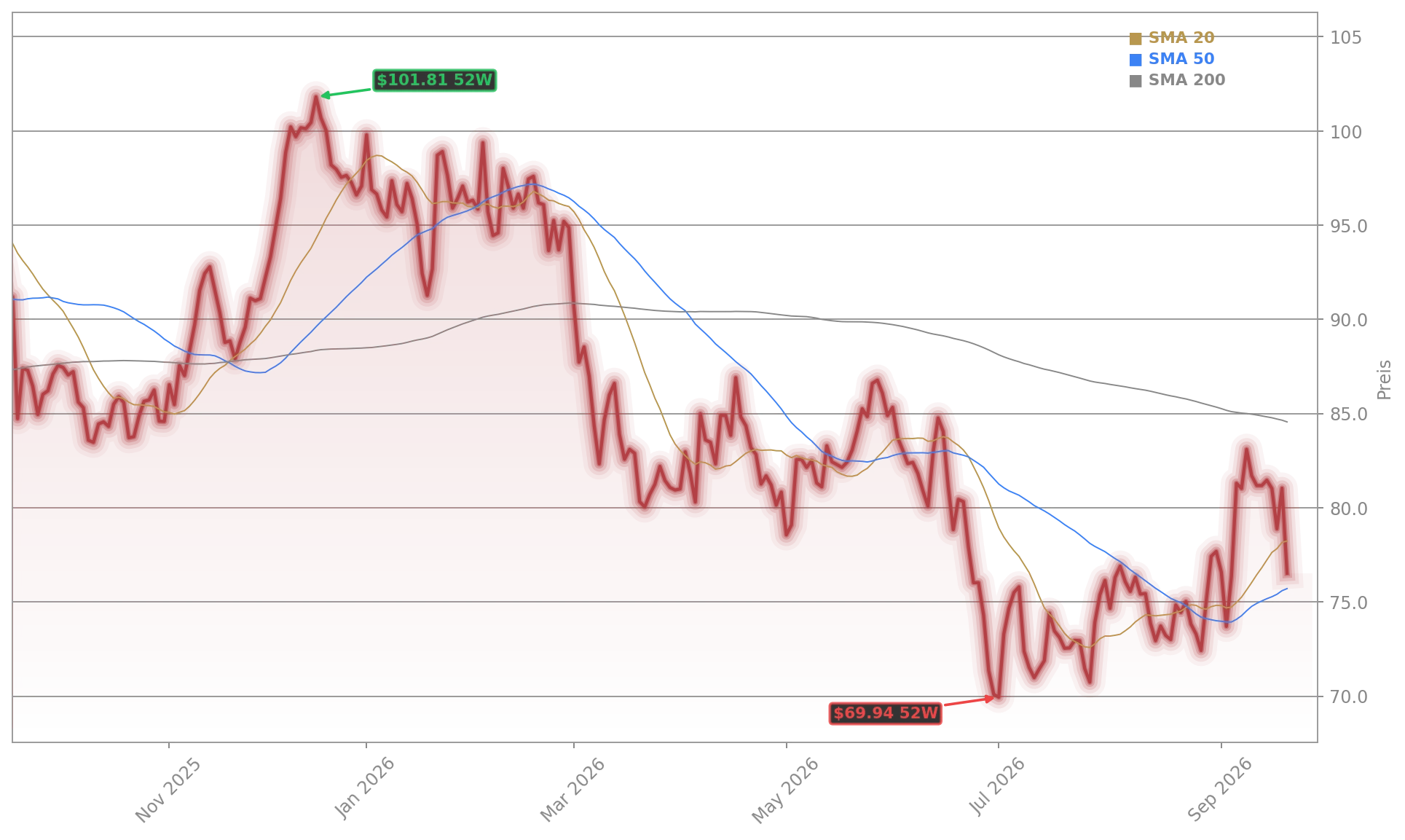 Volkswagen AG Aktienchart - 252 Tage Kursverlauf - September 2026