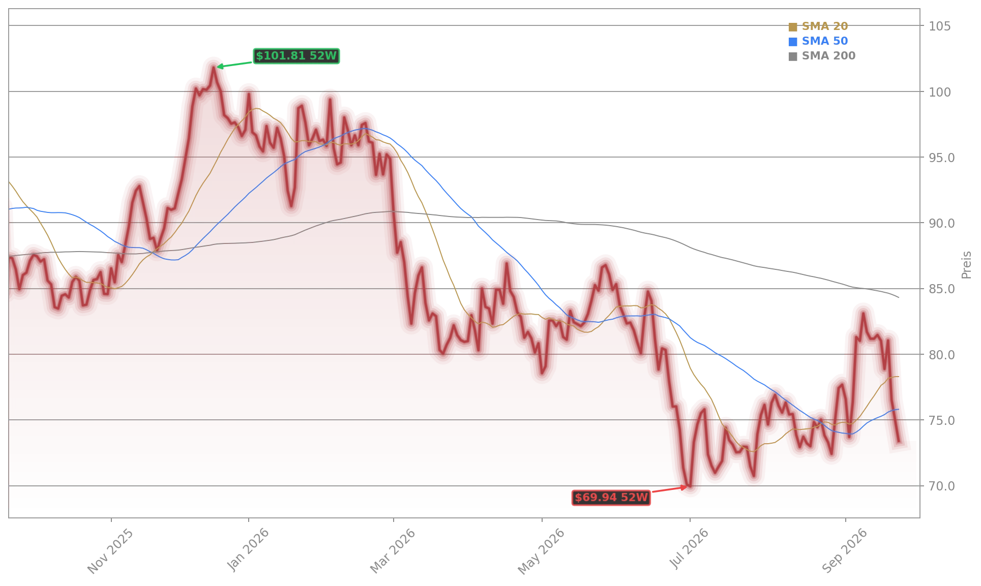 Volkswagen AG Aktienchart - 252 Tage Kursverlauf - September 2026
