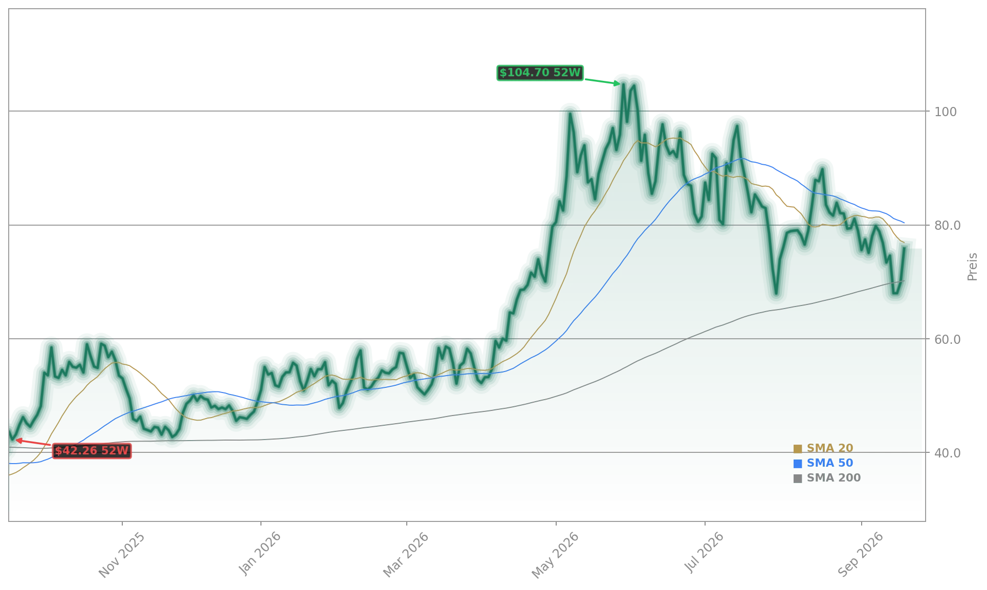 Siltronic AG Aktienchart - 252 Tage Kursverlauf - September 2026