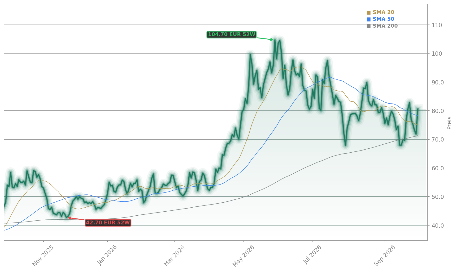 Siltronic AG Aktienchart - 252 Tage Kursverlauf - September 2026