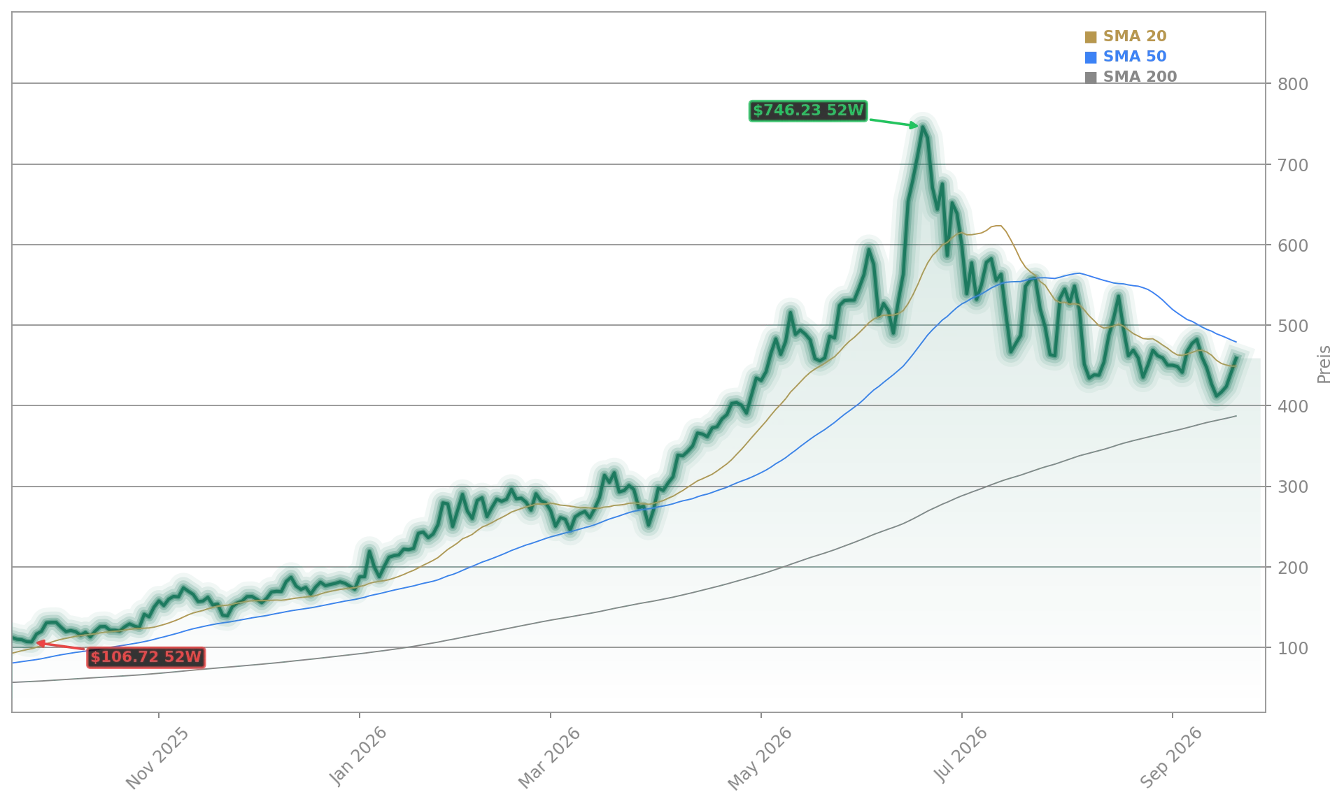 Western Digital Aktienchart - 252 Tage Kursverlauf - September 2026