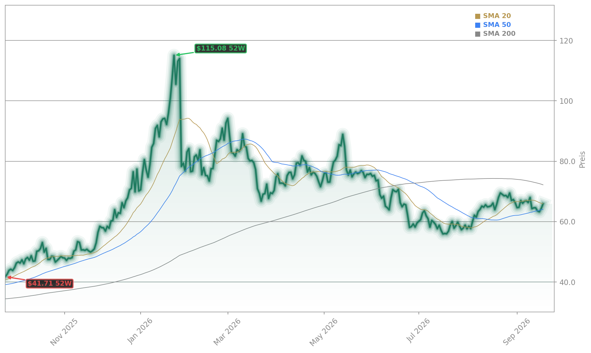 Silber Edelmetall Aktienchart - 252 Tage Kursverlauf - September 2026