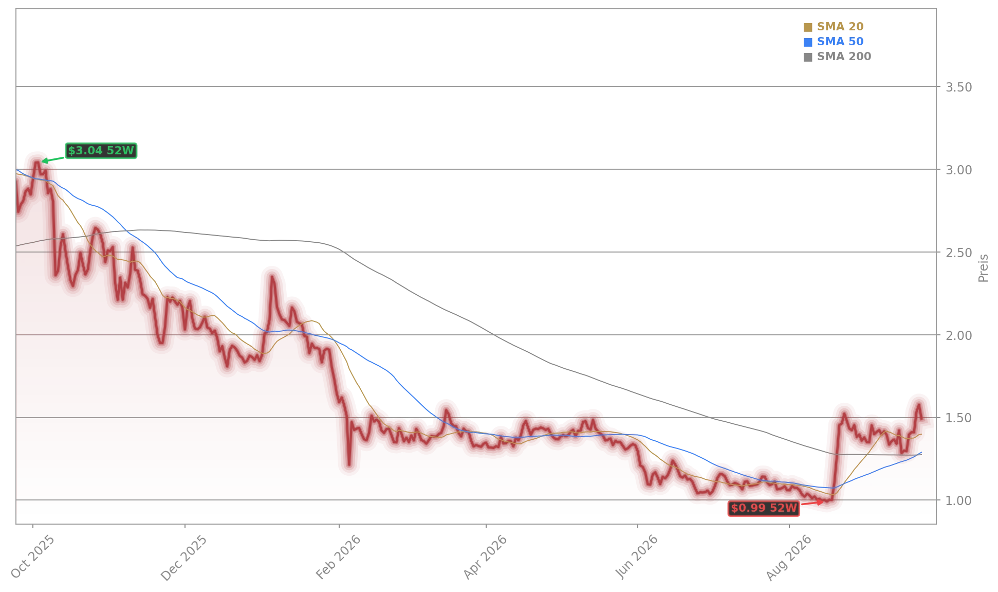 XRP Ledger Aktienchart - 252 Tage Kursverlauf - September 2026
