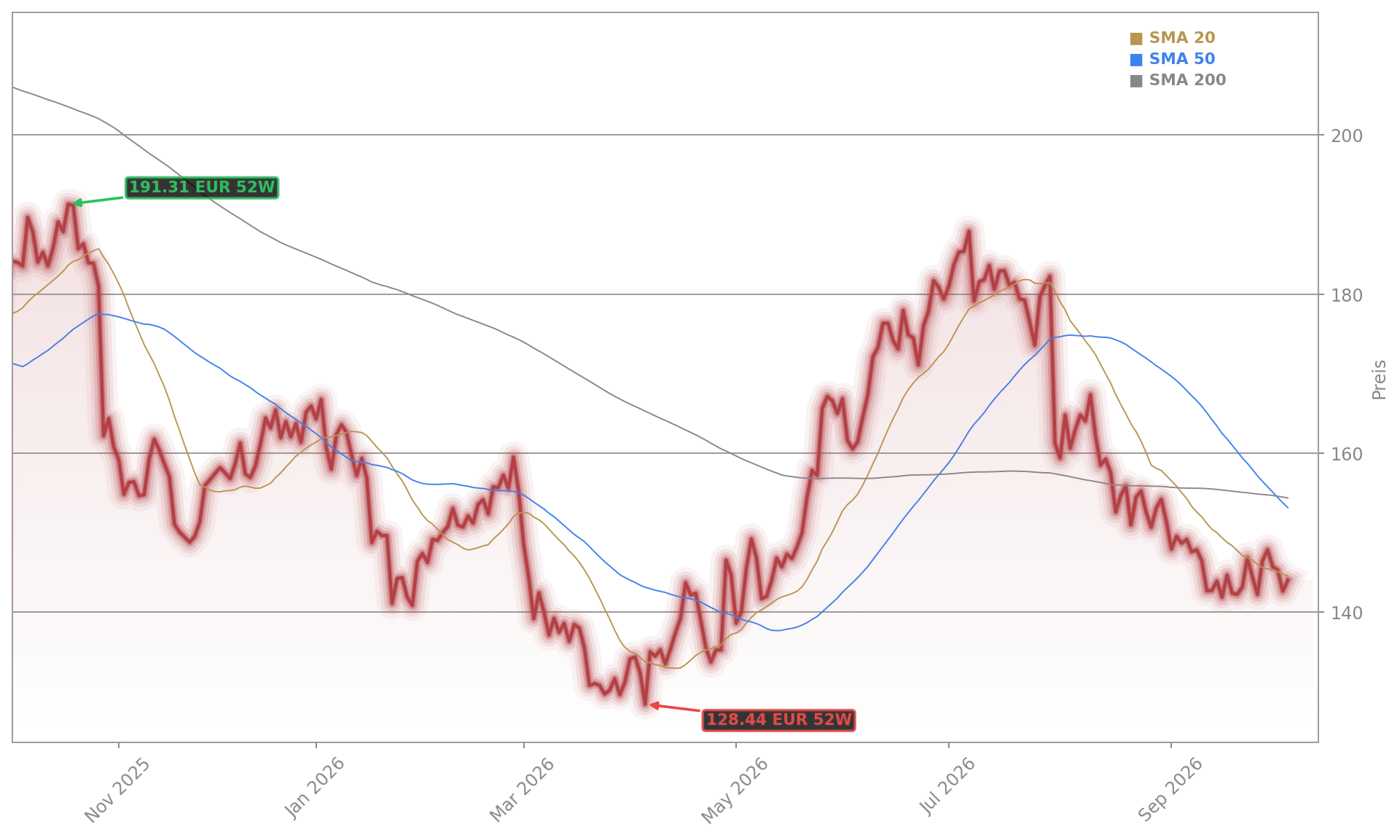 Adidas AG Aktienchart - 252 Tage Kursverlauf - Oktober 2026