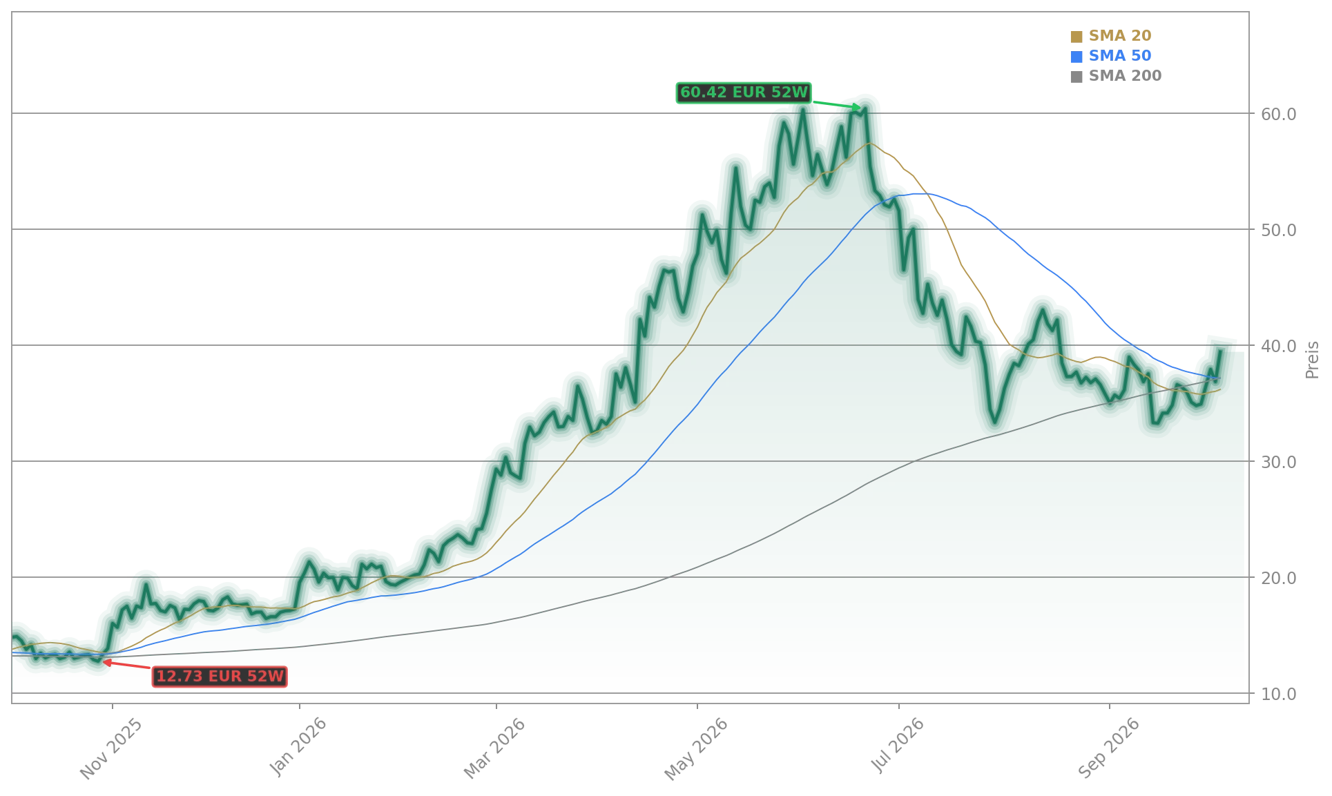 AIXTRON SE Aktienchart - 252 Tage Kursverlauf - Oktober 2026