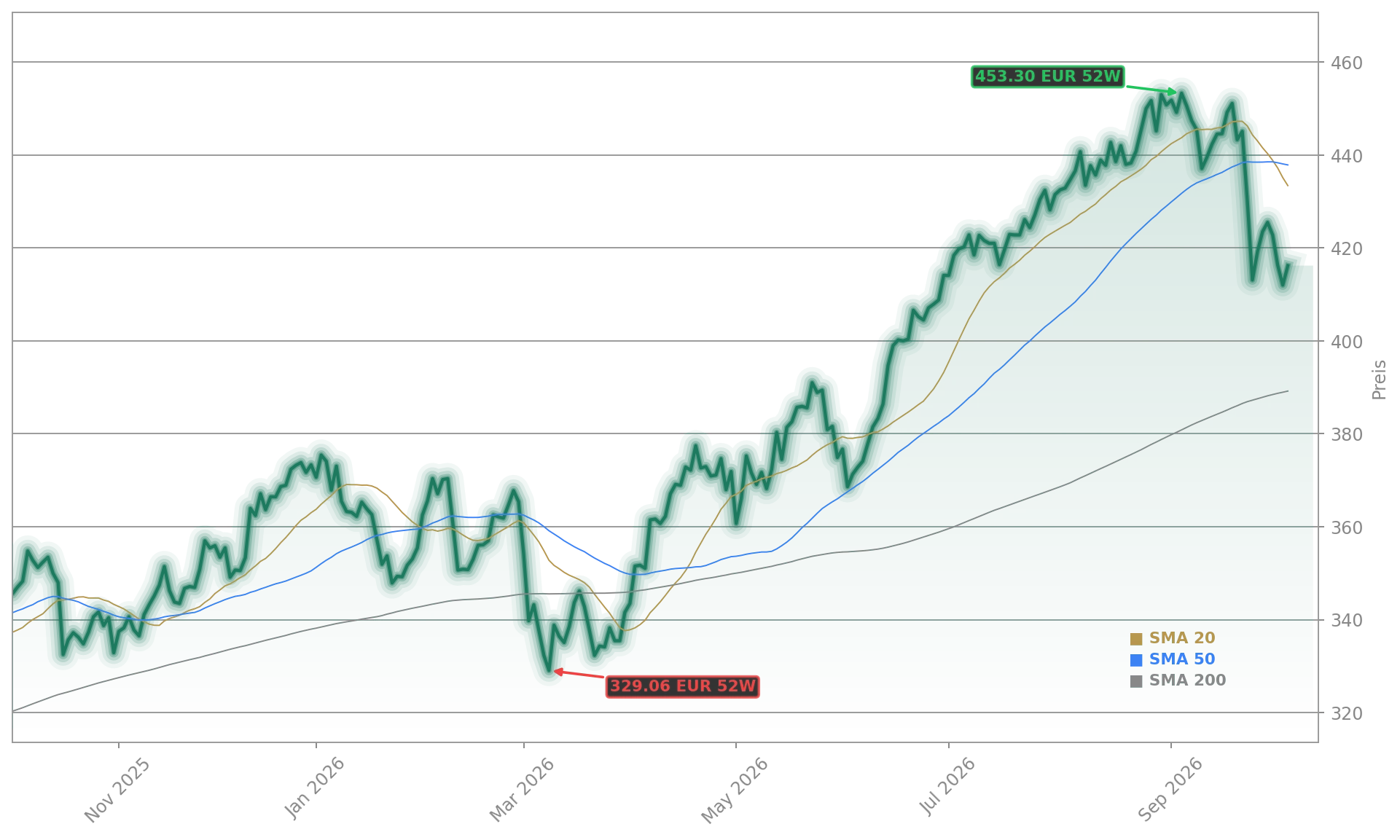 Allianz Aktienchart - 252 Tage Kursverlauf - Oktober 2026