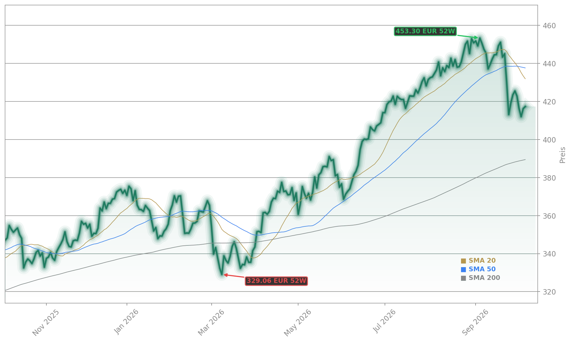 Allianz Aktienchart - 252 Tage Kursverlauf - Oktober 2026