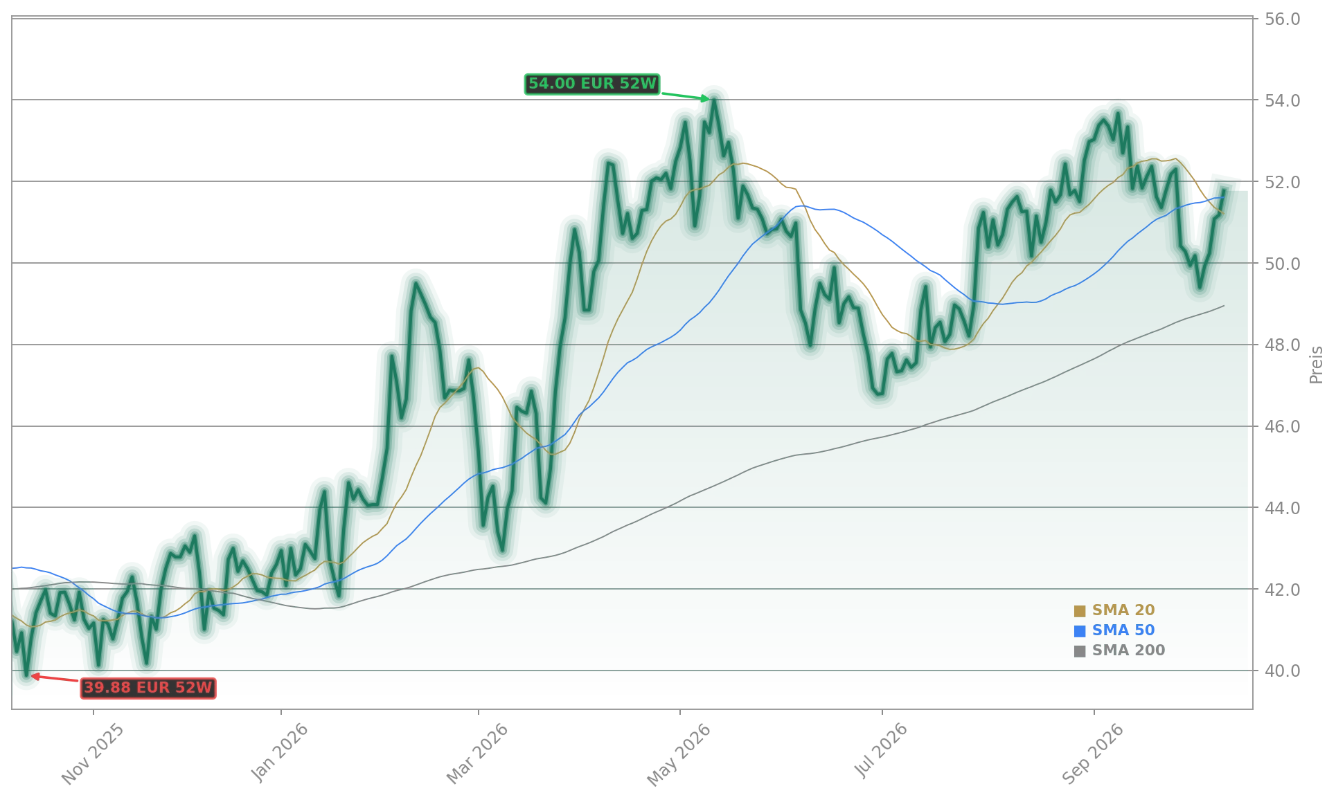 BASF SE Aktienchart - 252 Tage Kursverlauf - Oktober 2026