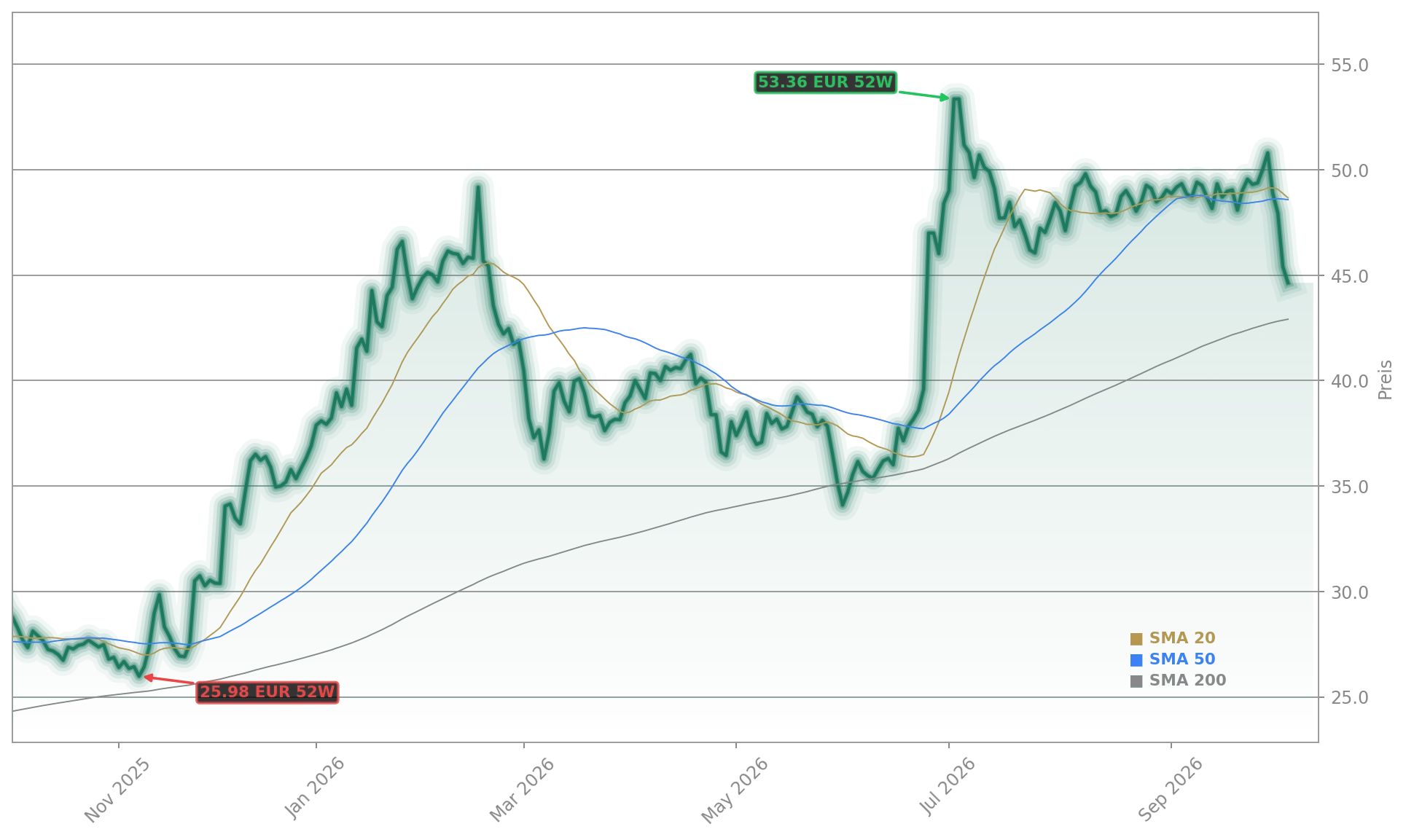 Bayer AG Aktienchart - 252 Tage Kursverlauf - Oktober 2026