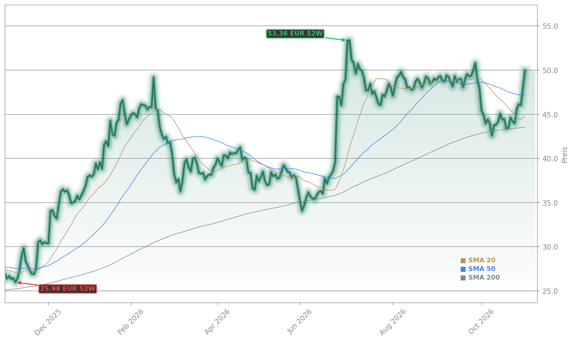 Bayer AG Aktienchart - 252 Tage Kursverlauf - Oktober 2026